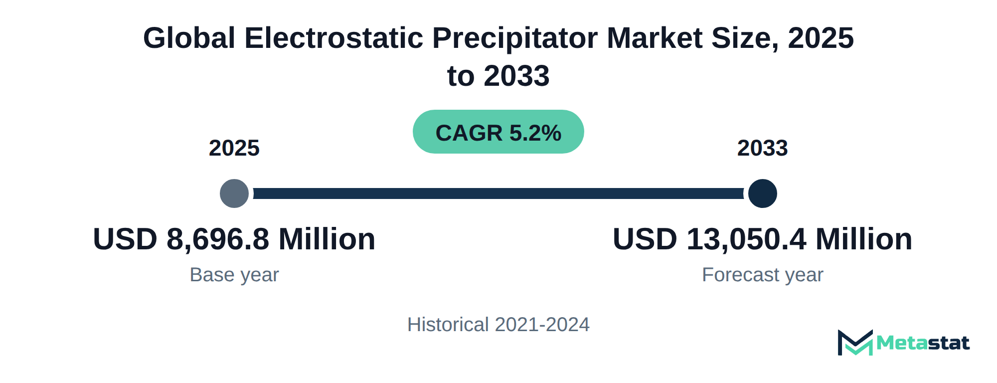 Summary chart of Electrostatic Precipitator market size, USD 8,696.8 million in 2025 to USD 13,050.4 million in 2033, growing at 5.2% a year