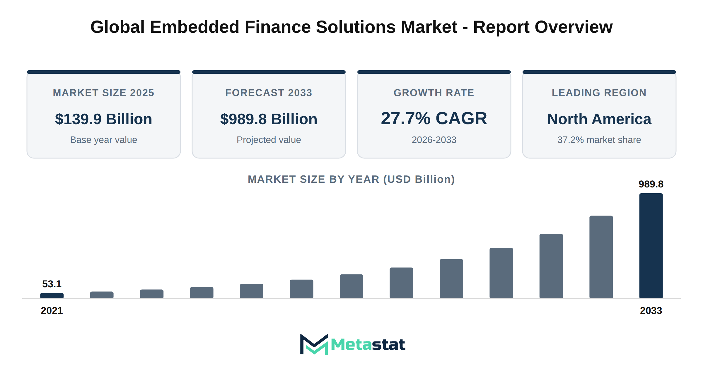 Embedded Finance Solutions Market Market Overview