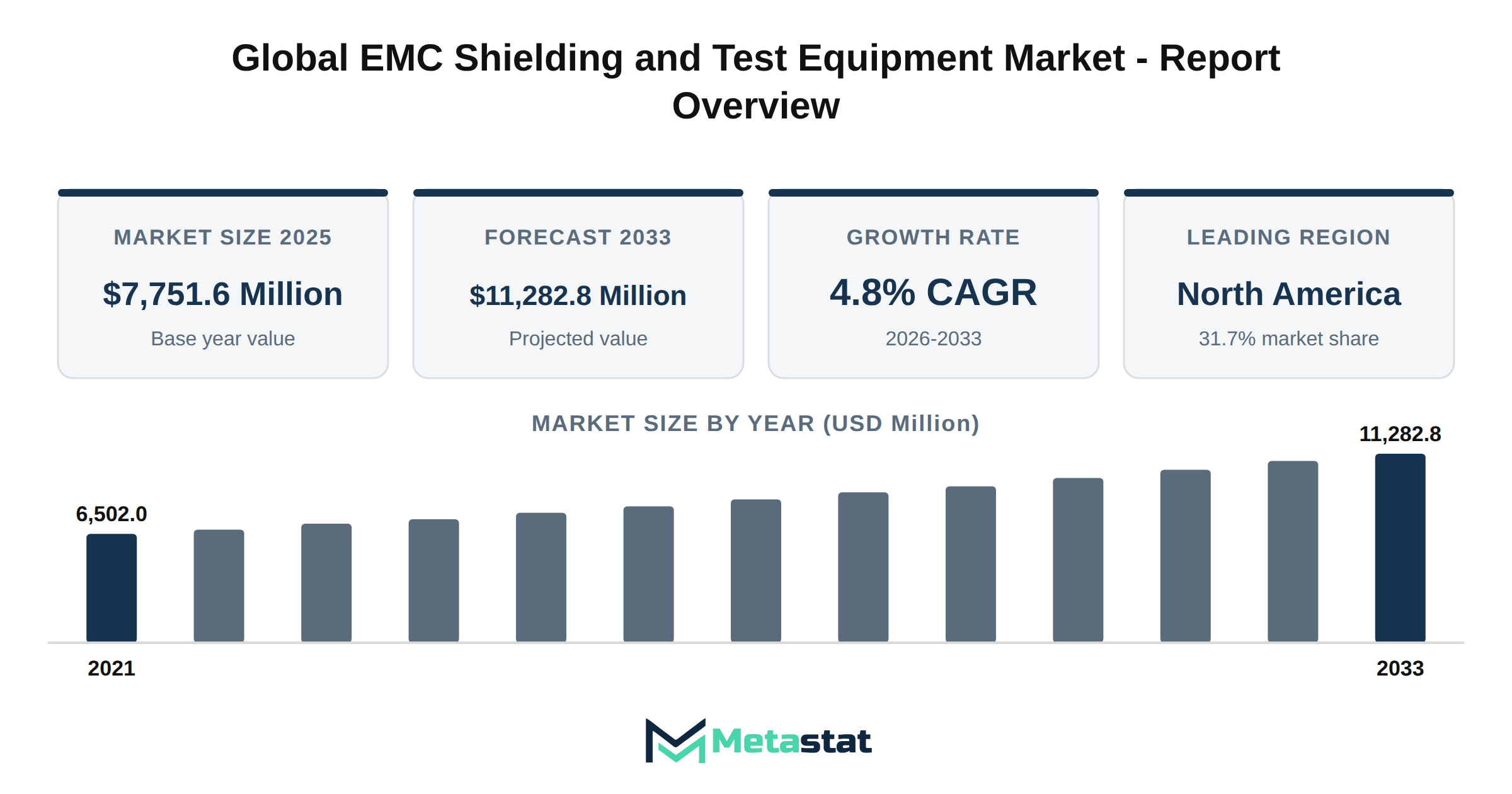 EMC Shielding and Test Equipment Market Market Overview