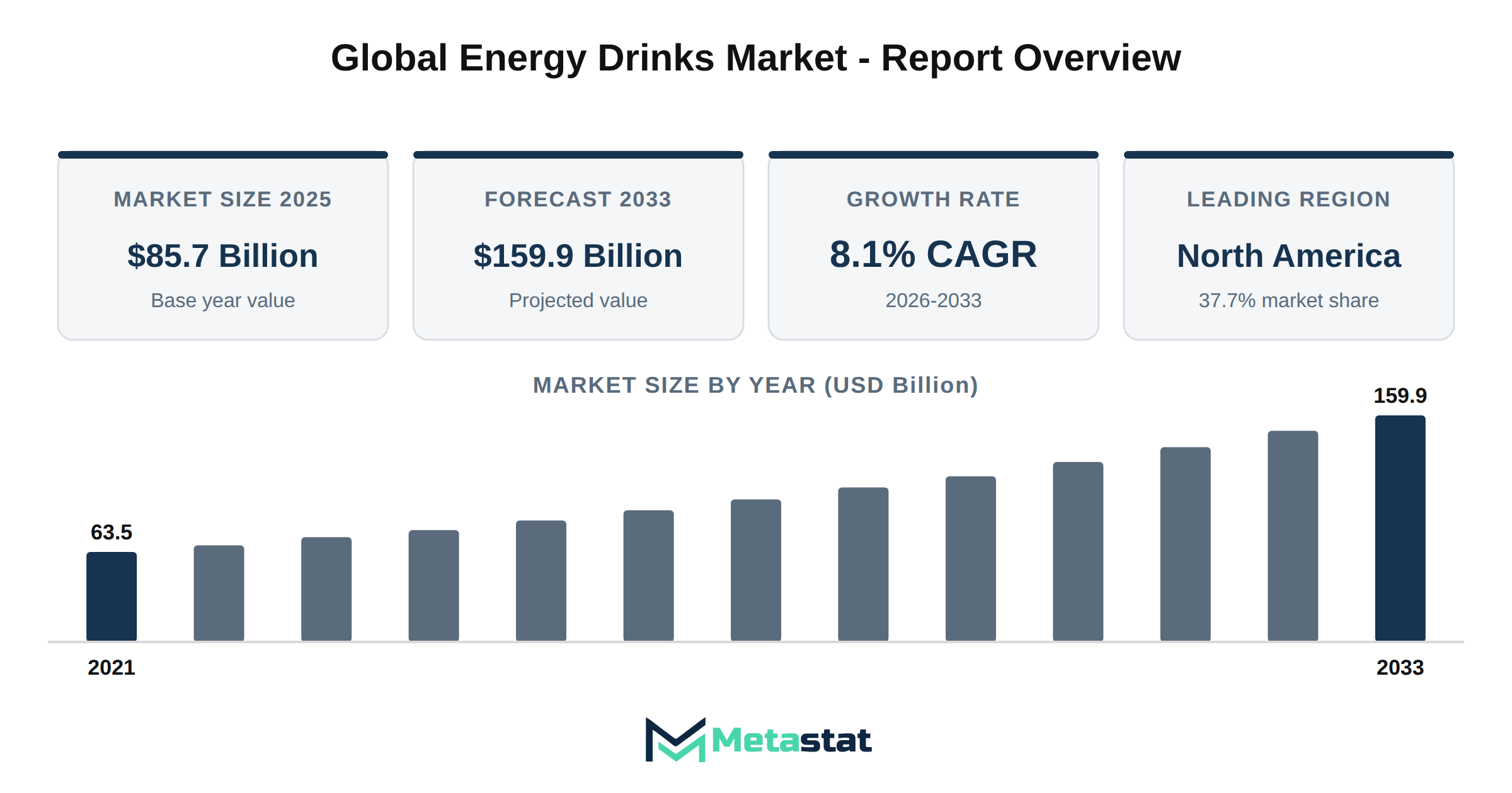 Energy Drinks Market Market Overview