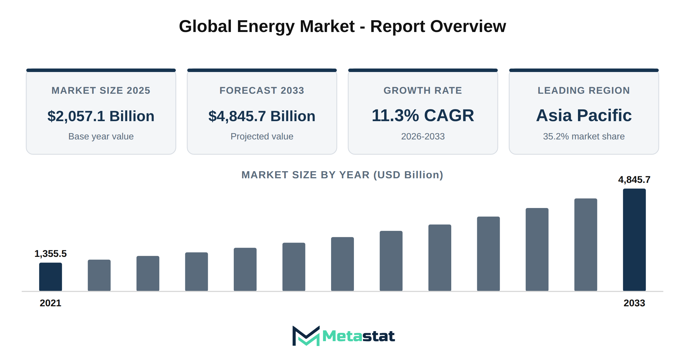 Energy Market Market Overview