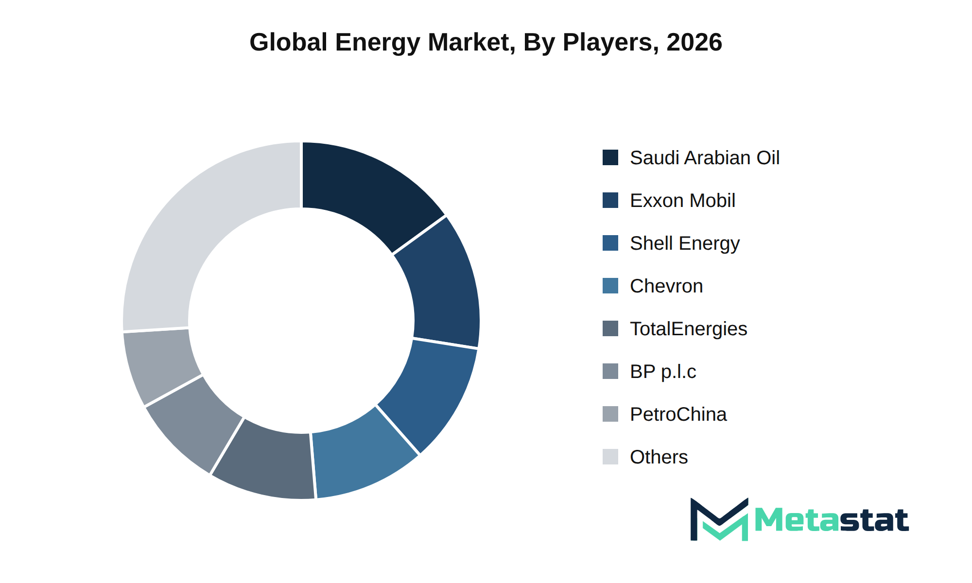 Energy Market Market by Players
