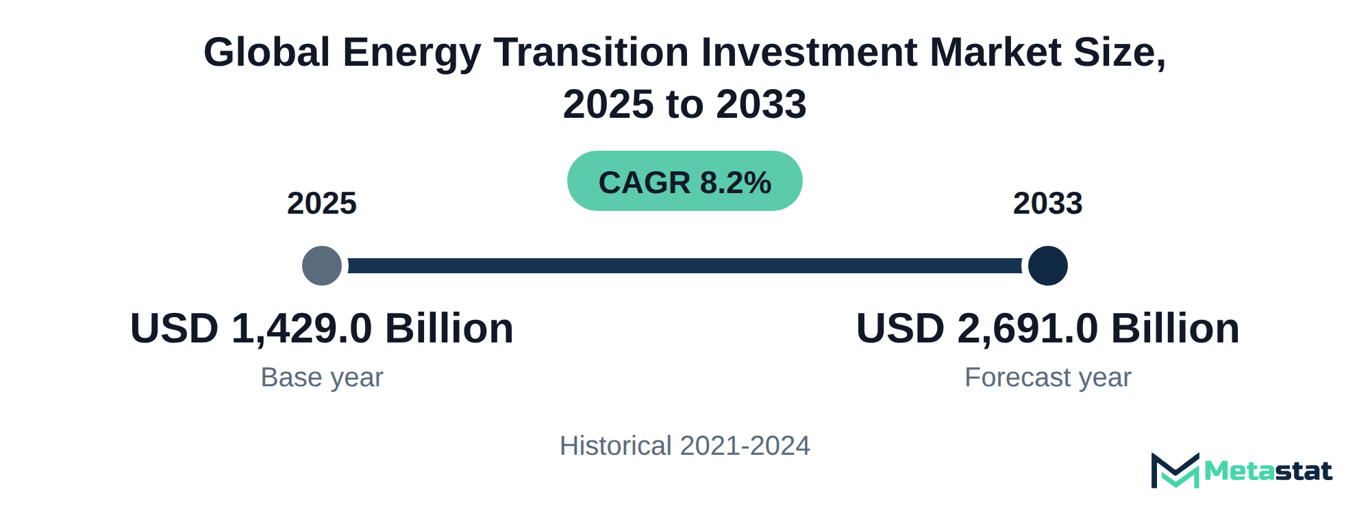 Summary chart of Energy Transition Investment market size, USD 1,429.0 billion in 2025 to USD 2,691.0 billion in 2033, growing at 8.2% a year