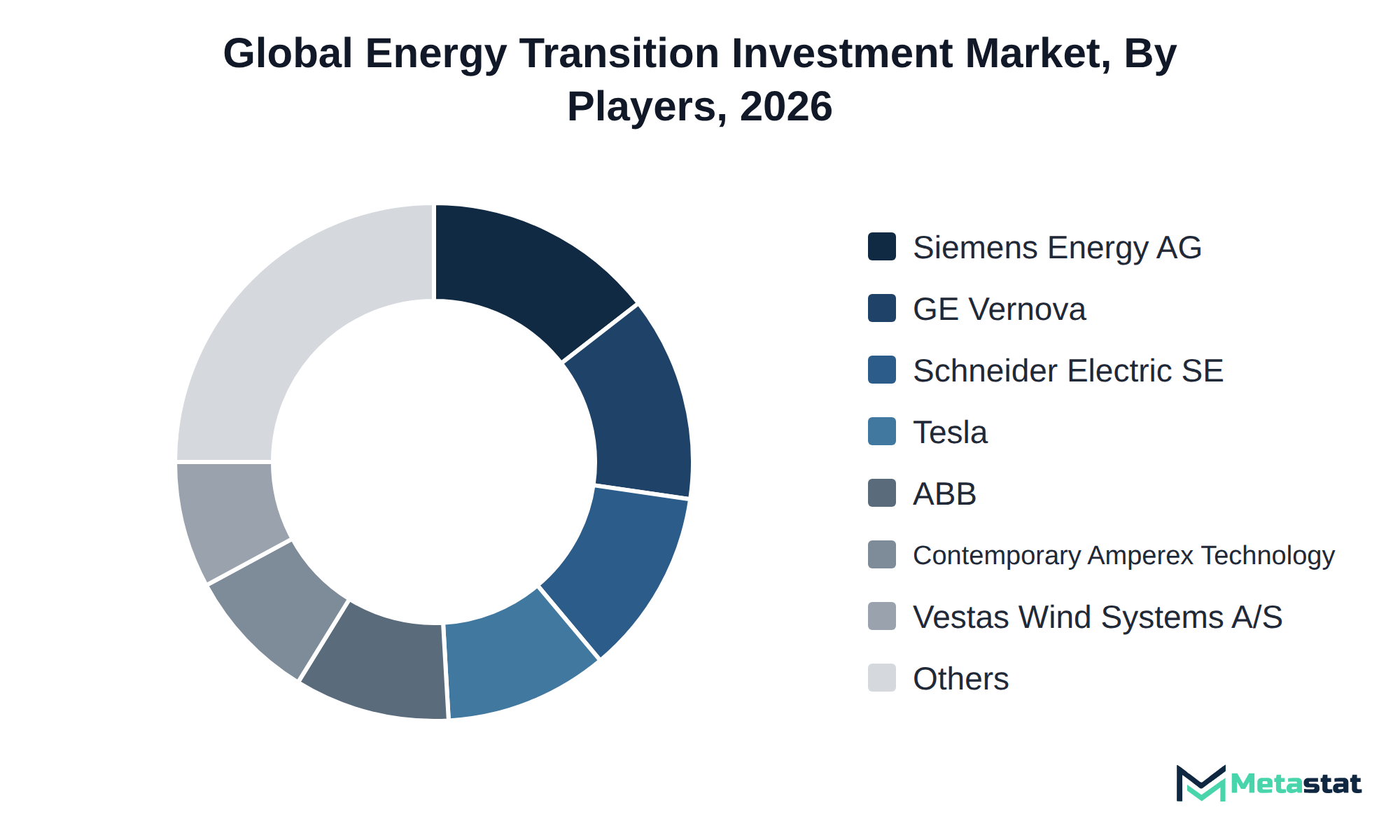 Donut chart of Energy Transition Investment market share by key players