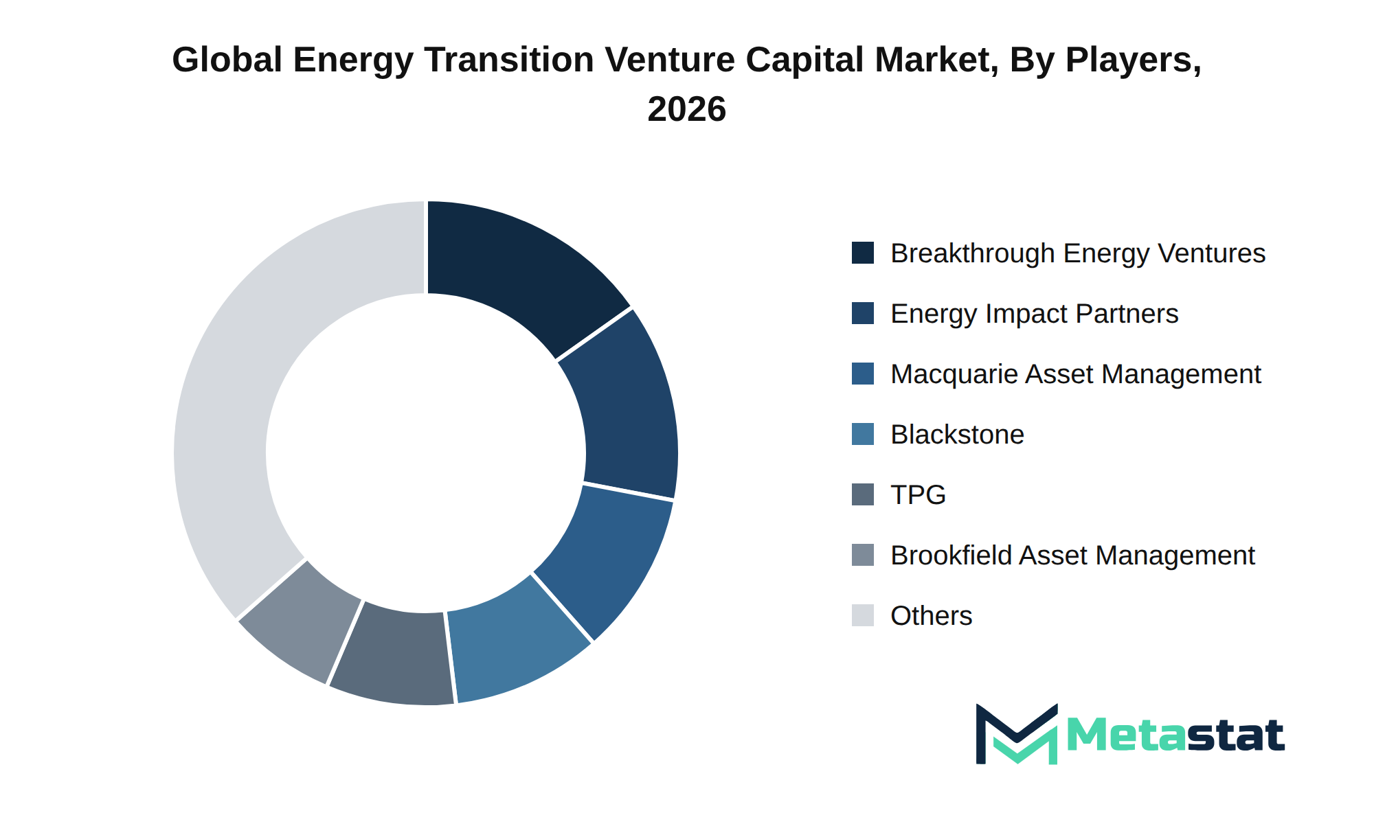 Energy Transition Venture Capital Market Market by Players