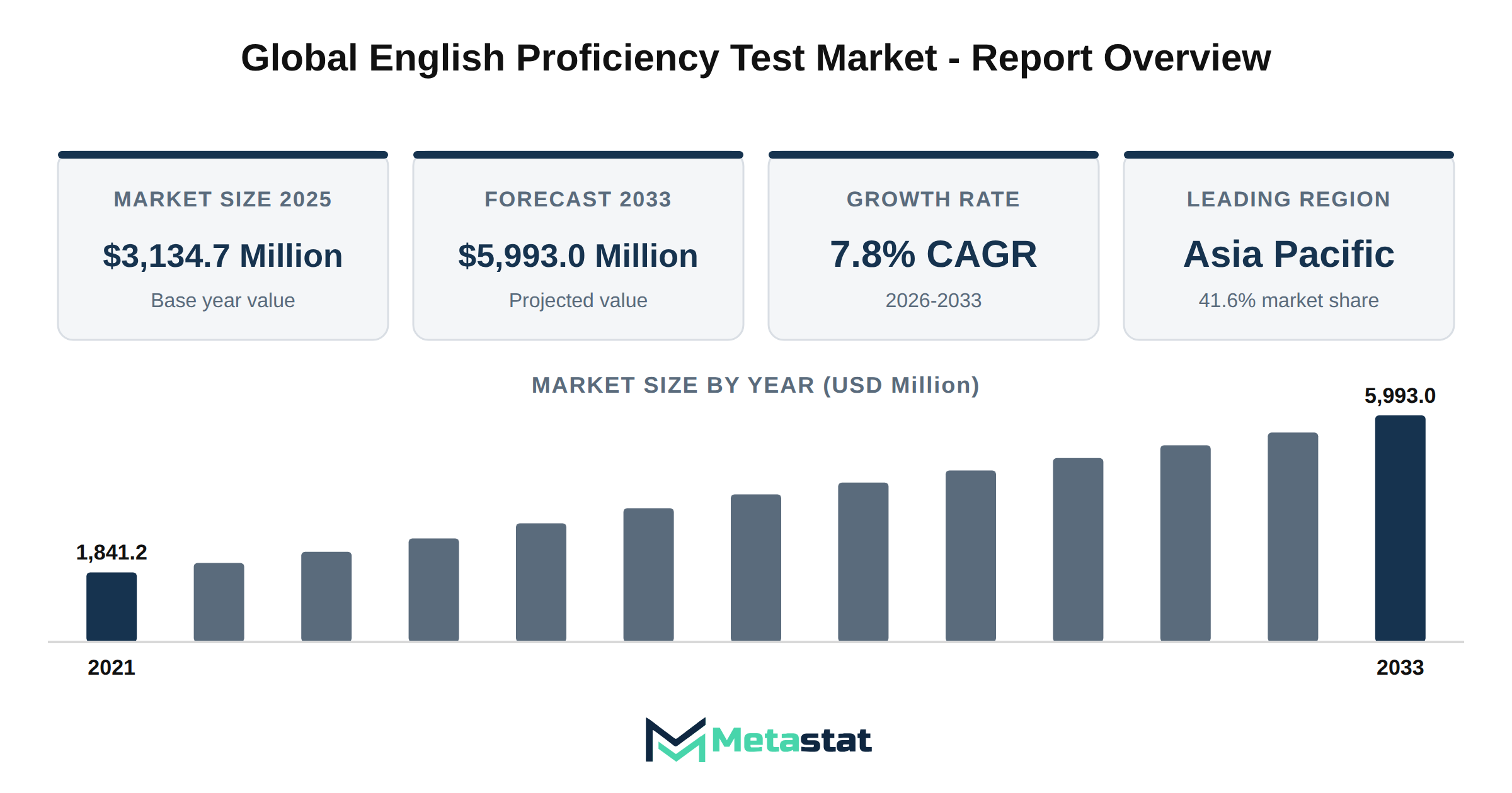 English Proficiency Test Market Market Overview