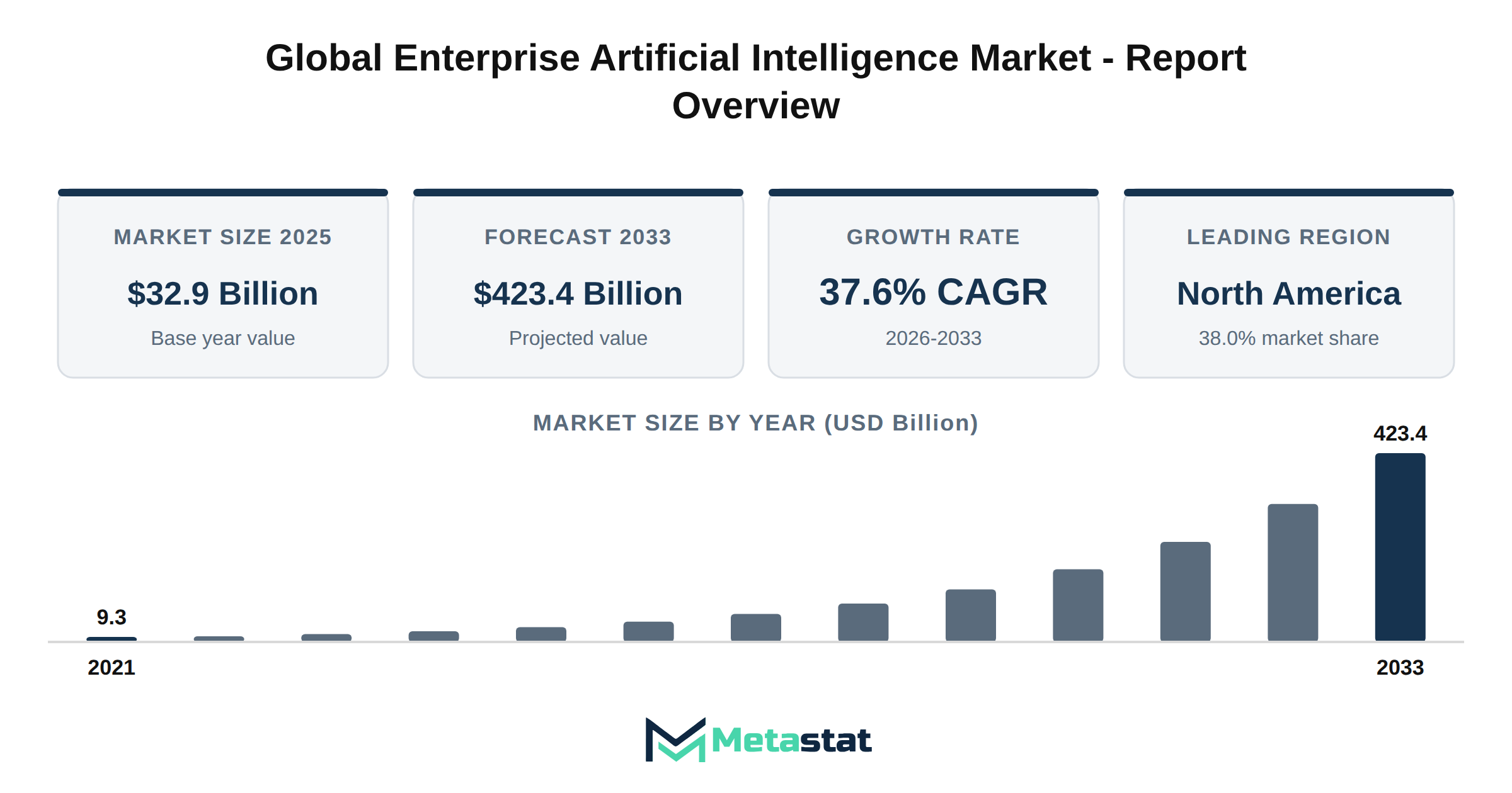 Enterprise Artificial Intelligence Market Market Overview