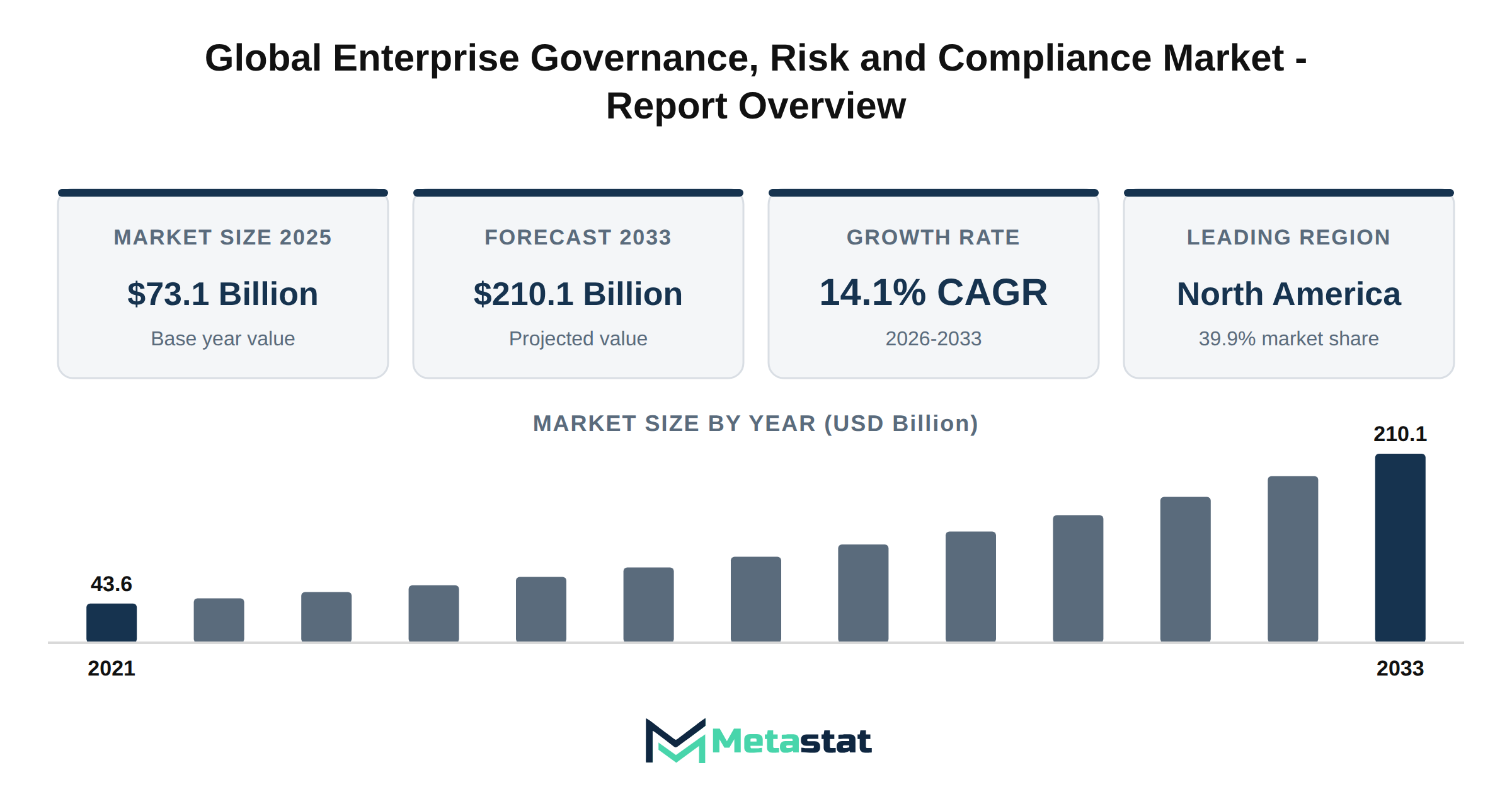 Enterprise Governance, Risk and Compliance Market Market Overview