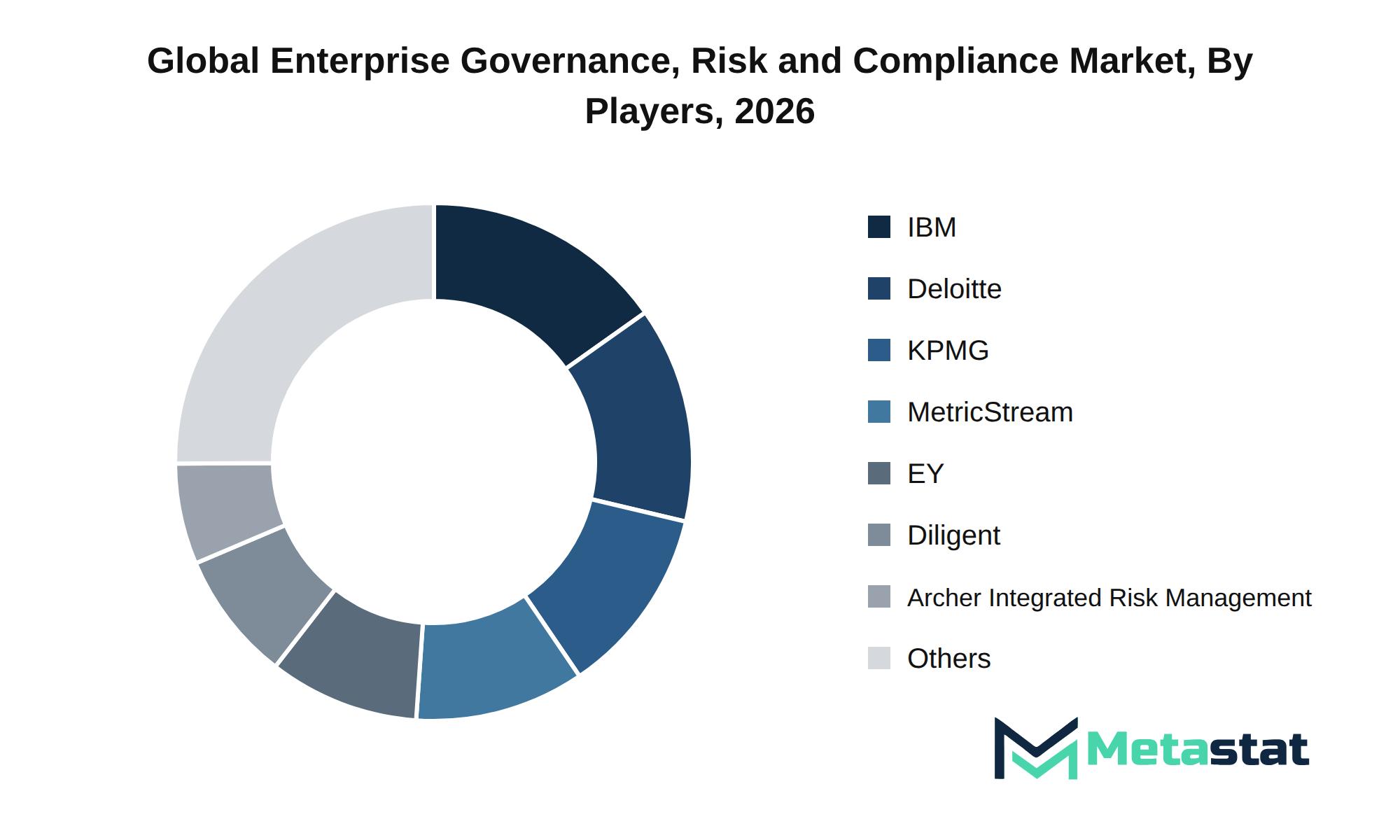 Enterprise Governance, Risk and Compliance Market Market by Players