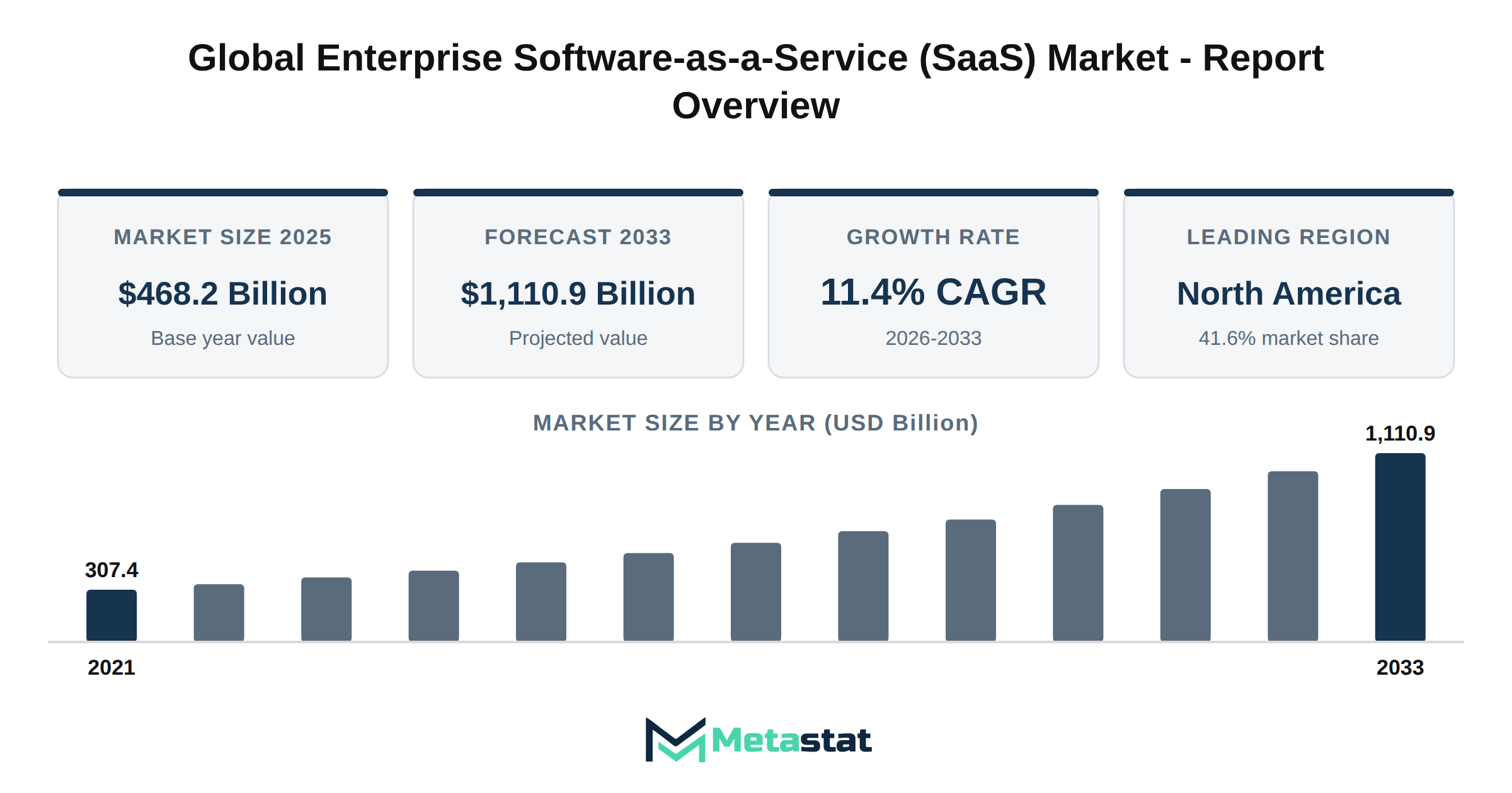 Enterprise Software-as-a-Service (SaaS) Market Market Overview
