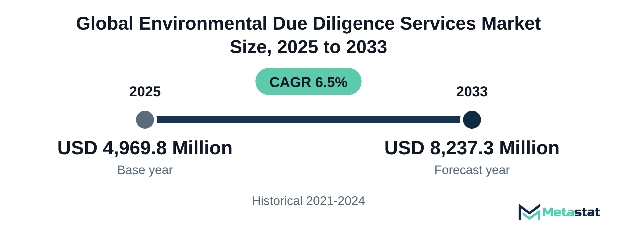 Summary chart of Environmental Due Diligence Services market size, USD 4,969.8 million in 2025 to USD 8,237.3 million in 2033, growing at 6.5% a year