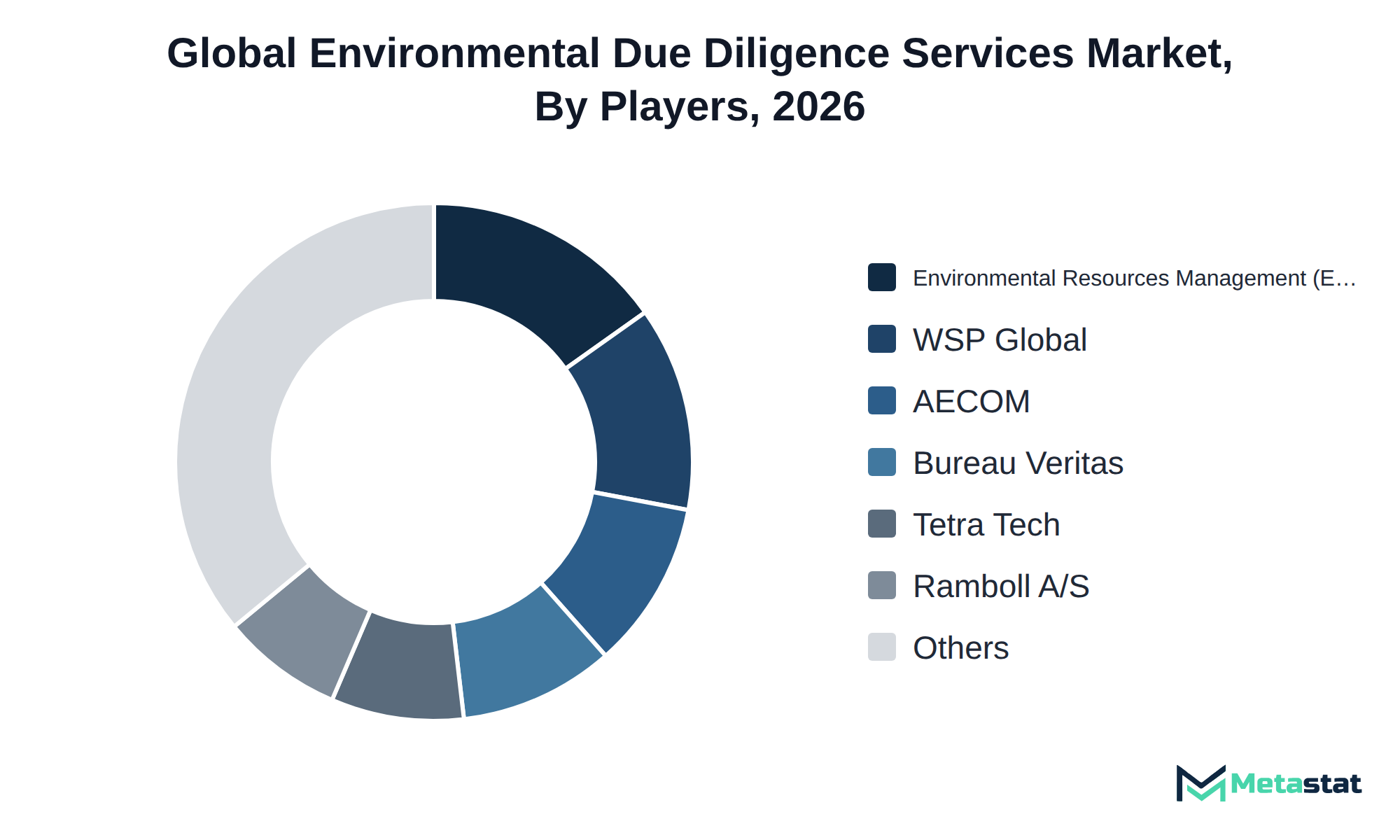 Donut chart of Environmental Due Diligence Services market share by key players