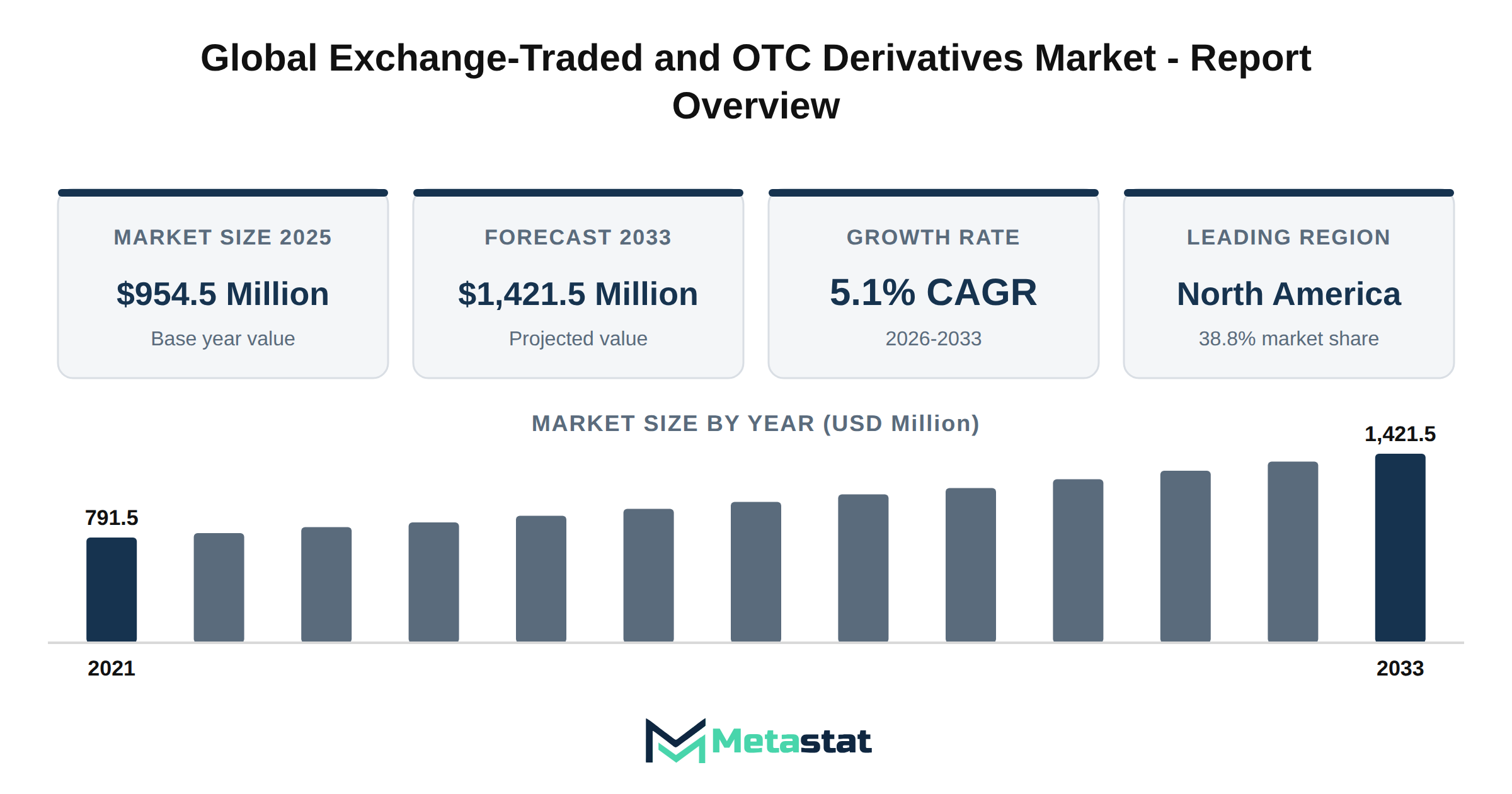 Exchange-Traded and OTC Derivatives Market Market Overview
