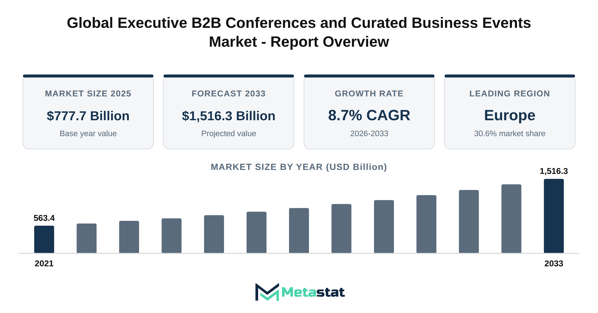 Executive B2B Conferences and Curated Business Events Market Market Overview