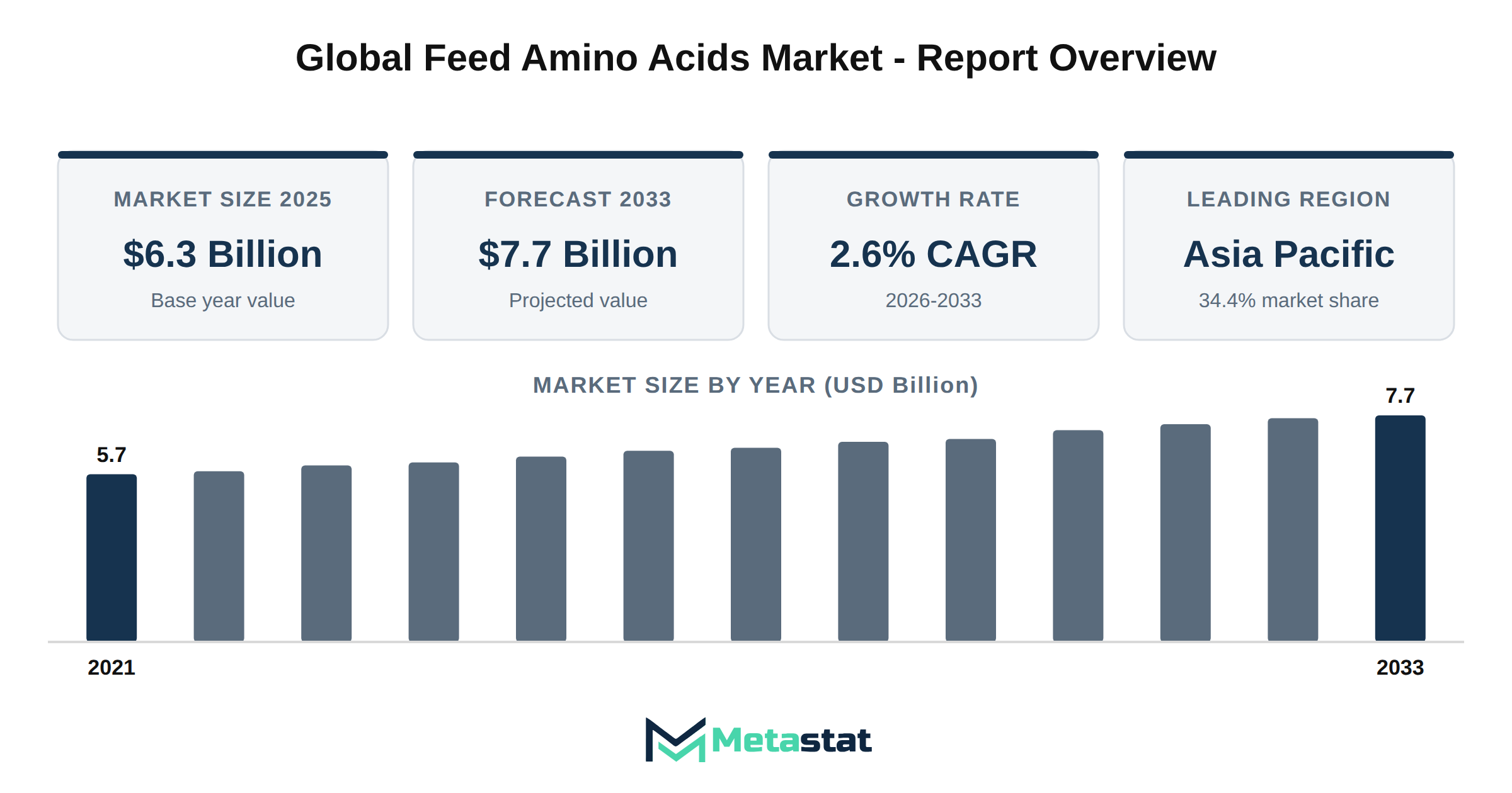 Feed Amino Acids Market Market Overview