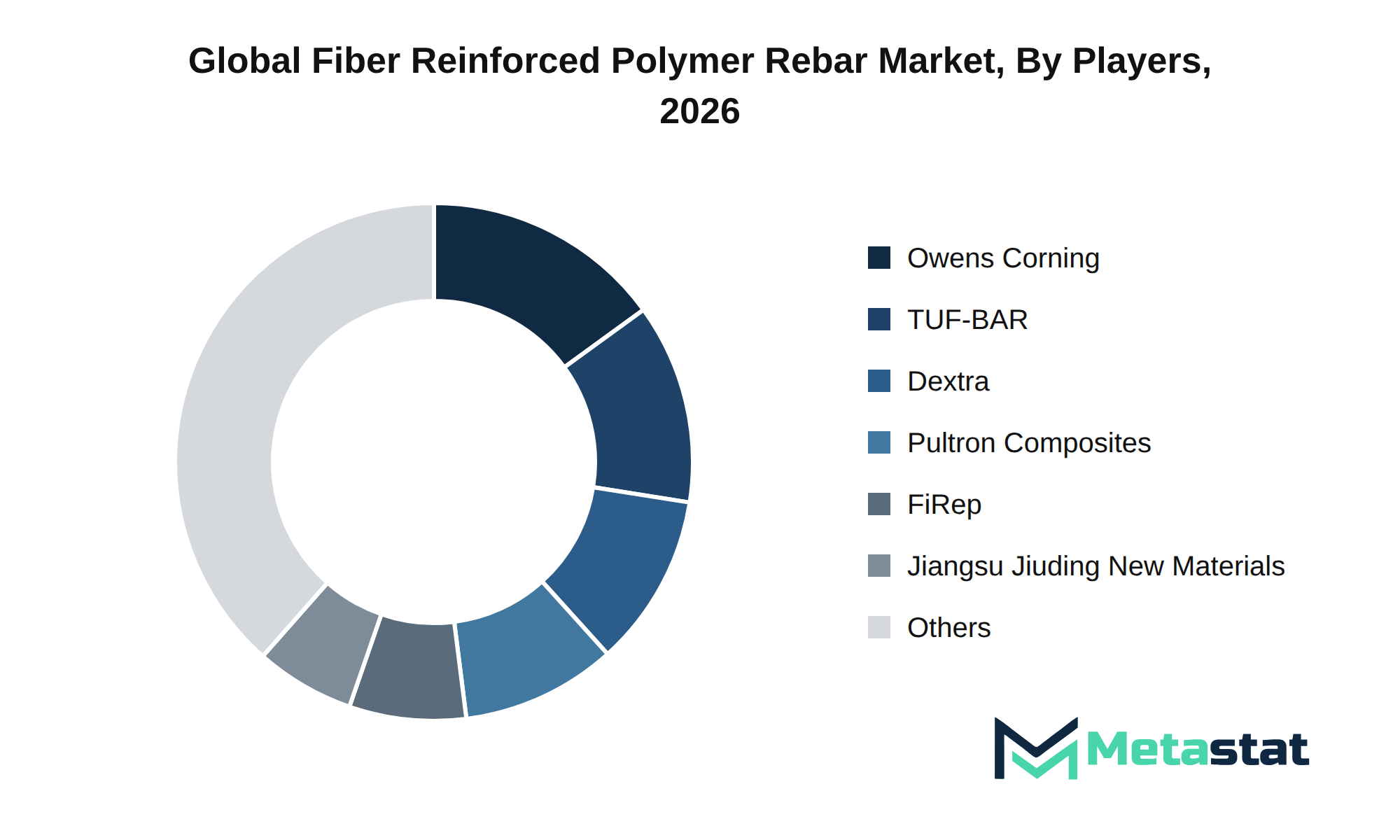 Fiber Reinforced Polymer Rebar Market Market by Players