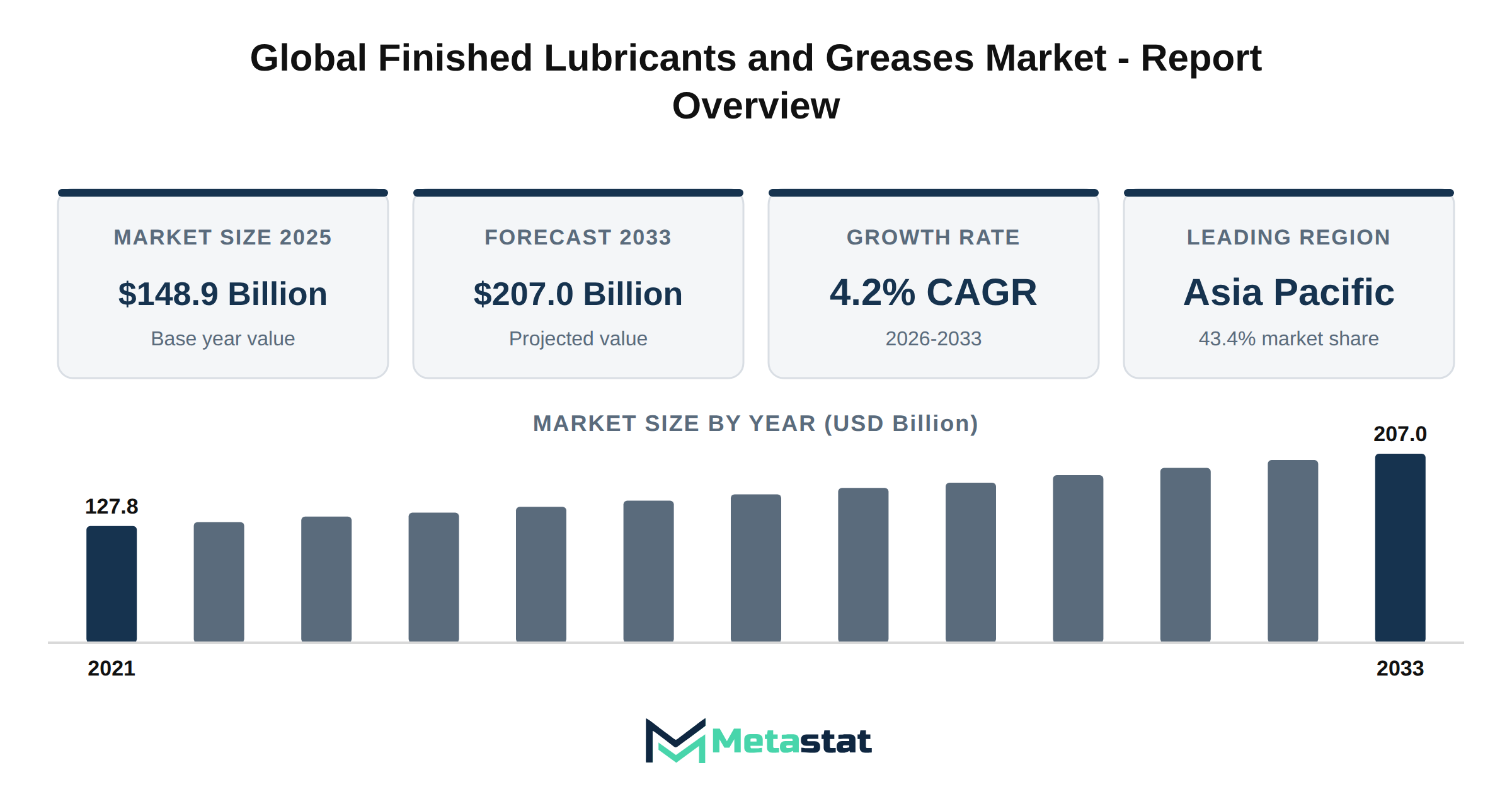 Finished Lubricants and Greases Market Market Overview