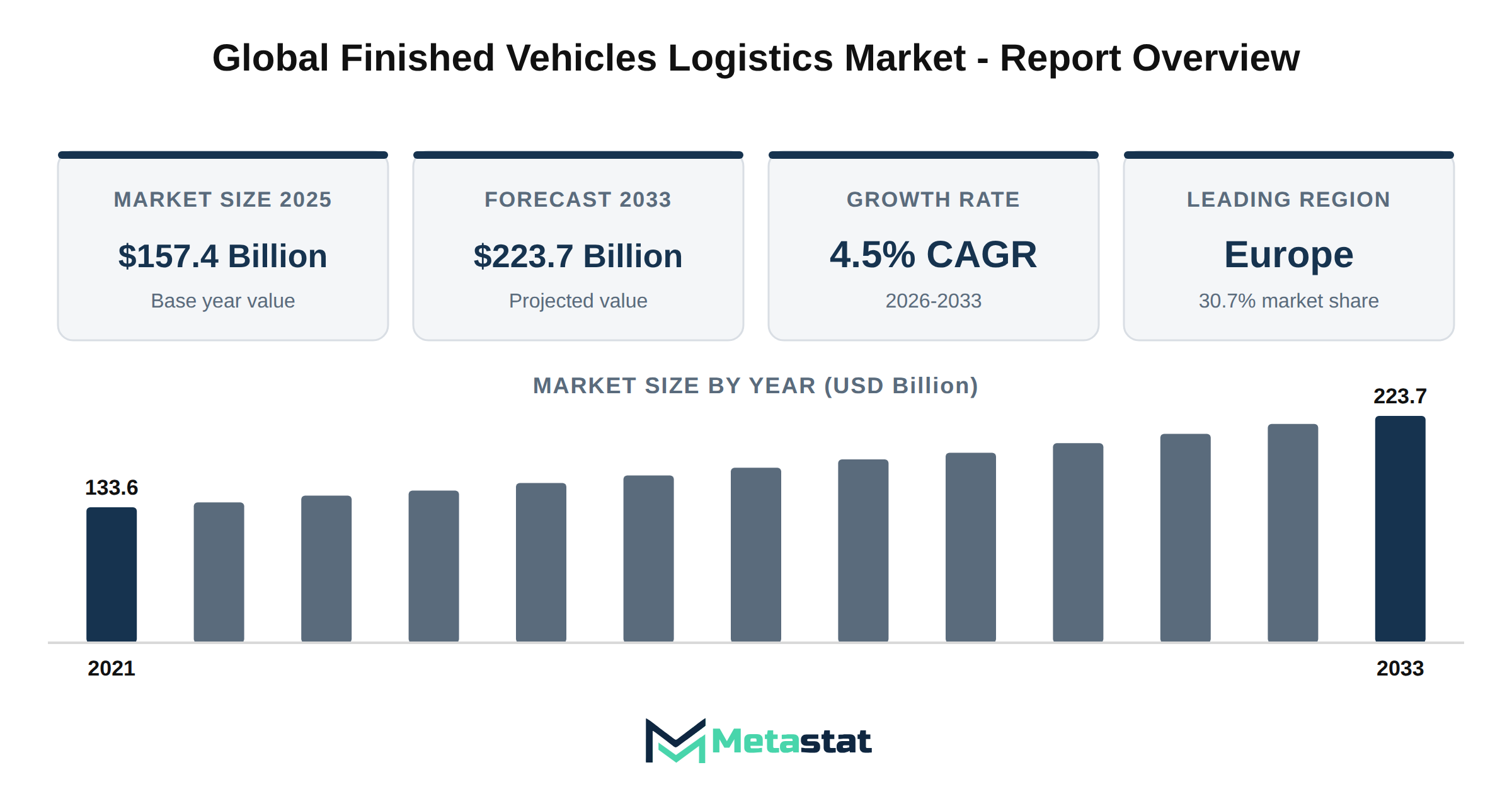 Finished Vehicles Logistics Market Market Overview