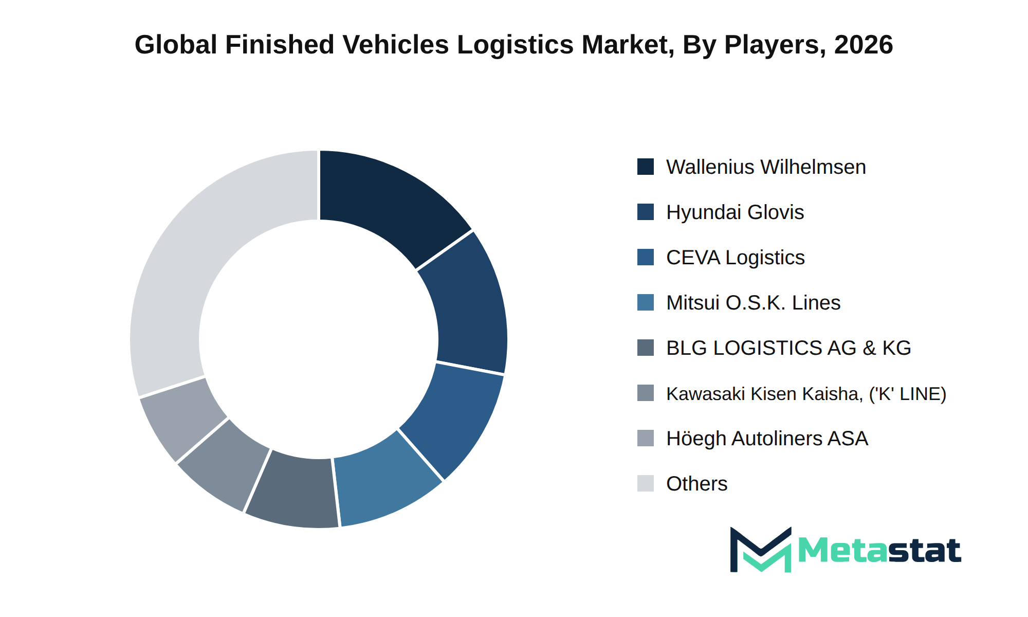 Finished Vehicles Logistics Market Market by Players