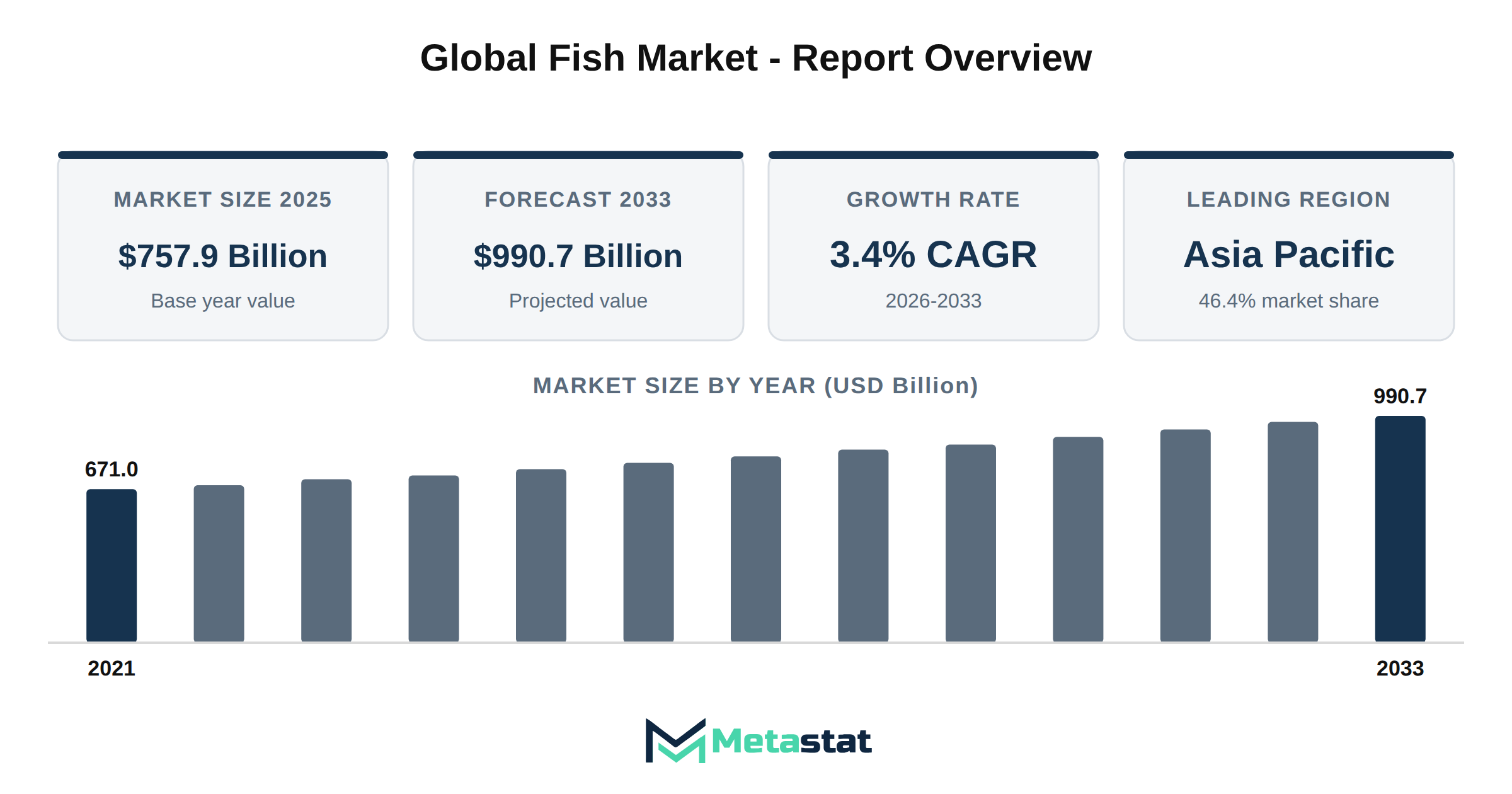 Fish Market Market Overview