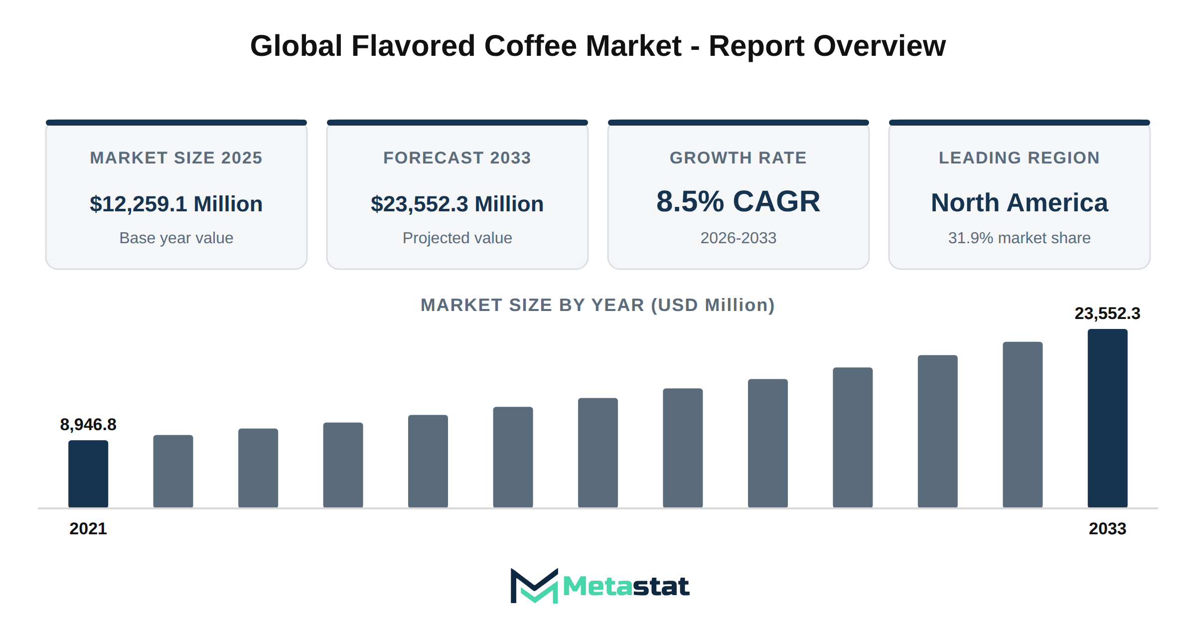 Flavored Coffee Market Market Overview