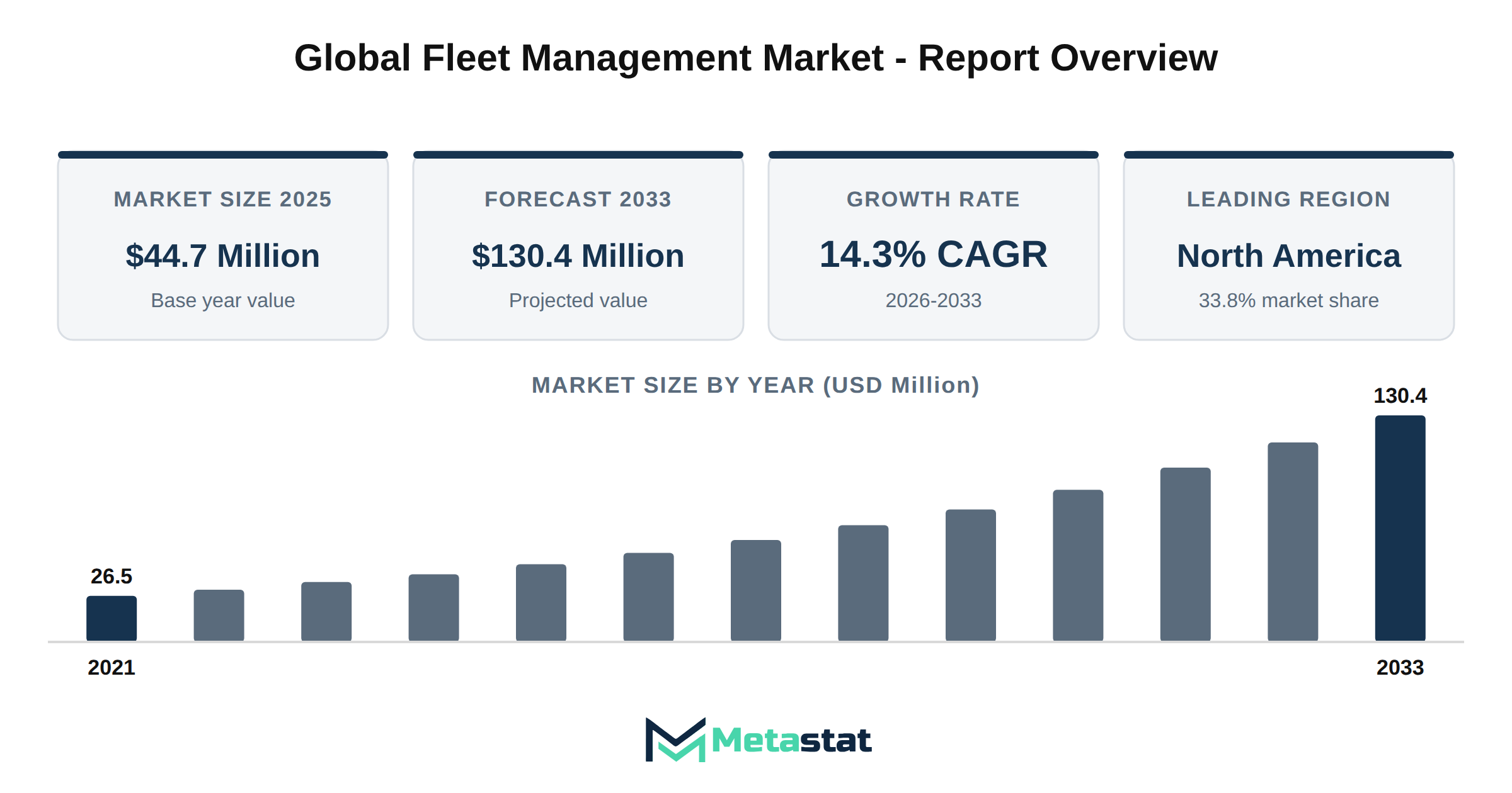 Fleet Management Market Market Overview
