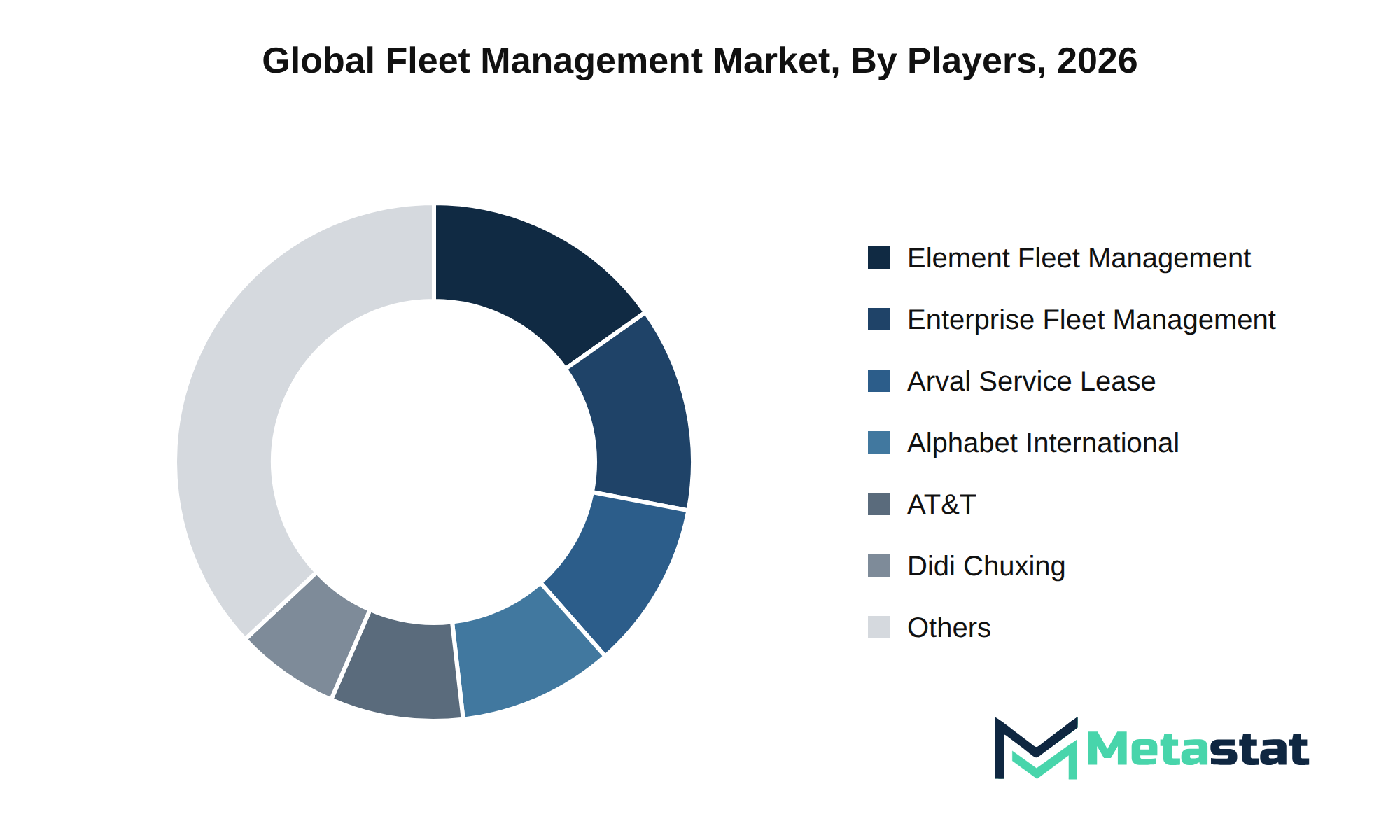 Fleet Management Market Market by Players