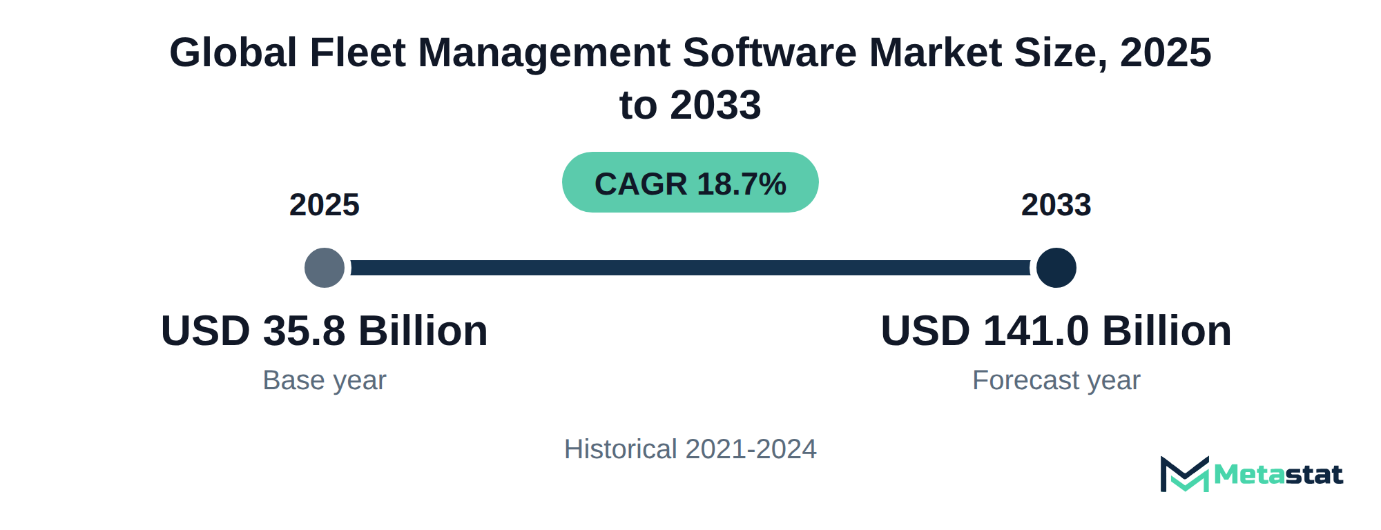 Summary chart of Fleet Management Software market size, USD 35.8 billion in 2025 to USD 141.0 billion in 2033, growing at 18.7% a year