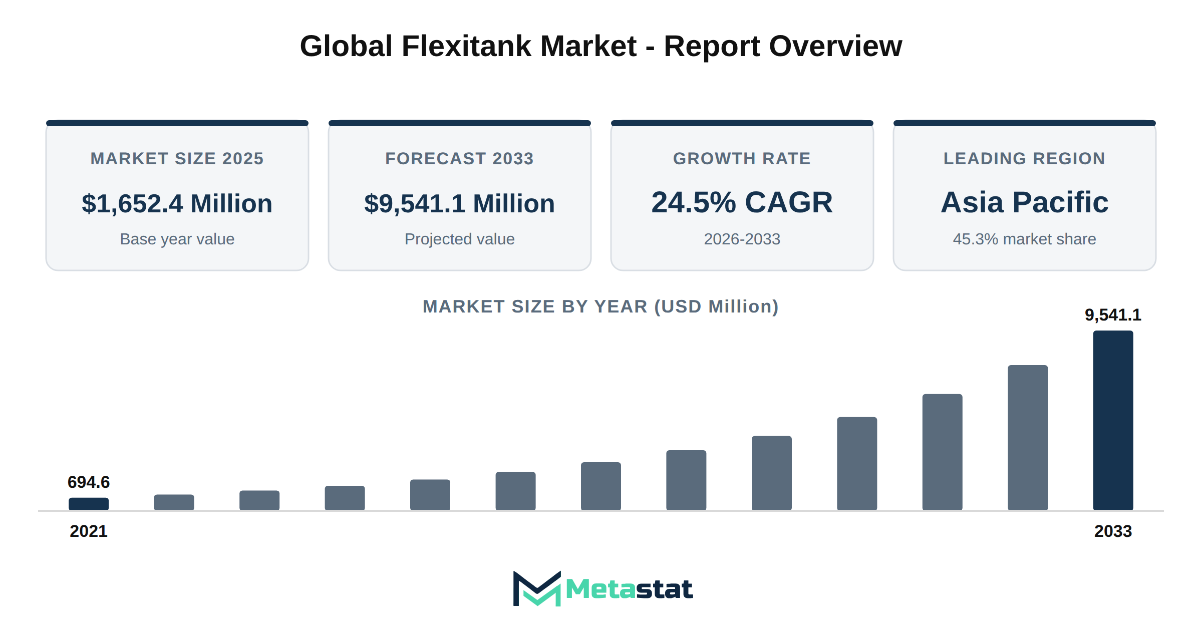 Flexitank Market Market Overview