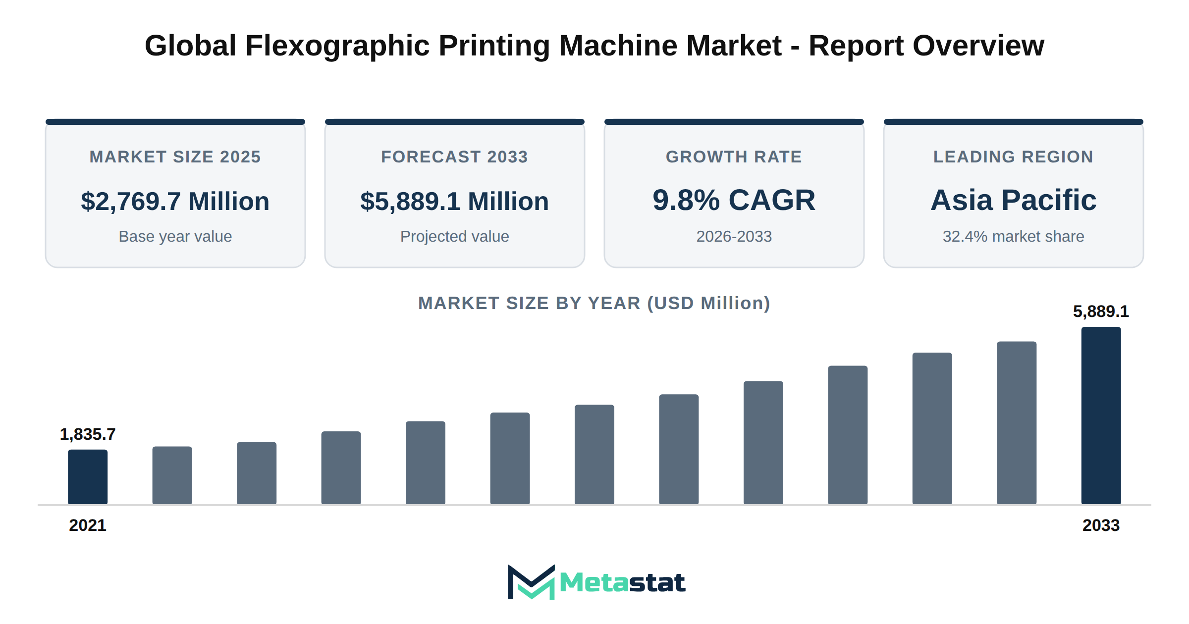 Flexographic Printing Machine Market Market Overview