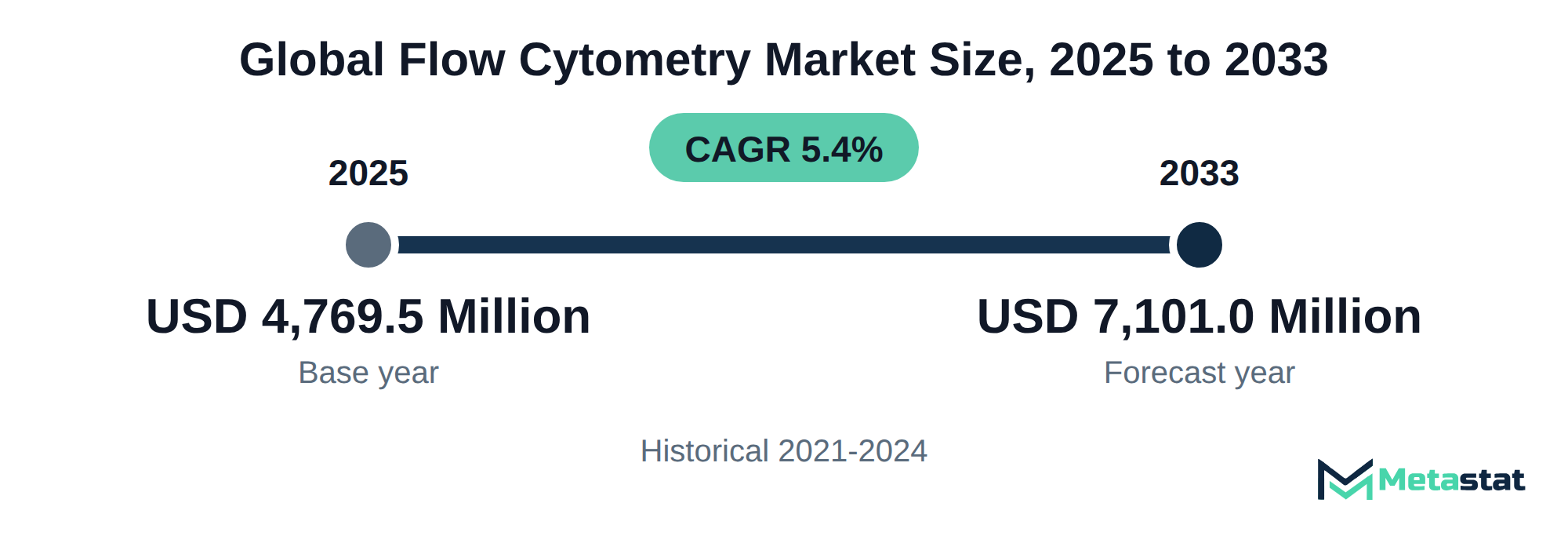 Summary chart of Flow Cytometry market size, USD 4,769.5 million in 2025 to USD 7,101.0 million in 2033, growing at 5.4% a year