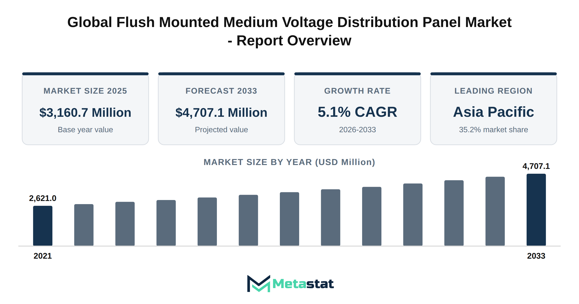 Flush Mounted Medium Voltage Distribution Panel Market Market Overview