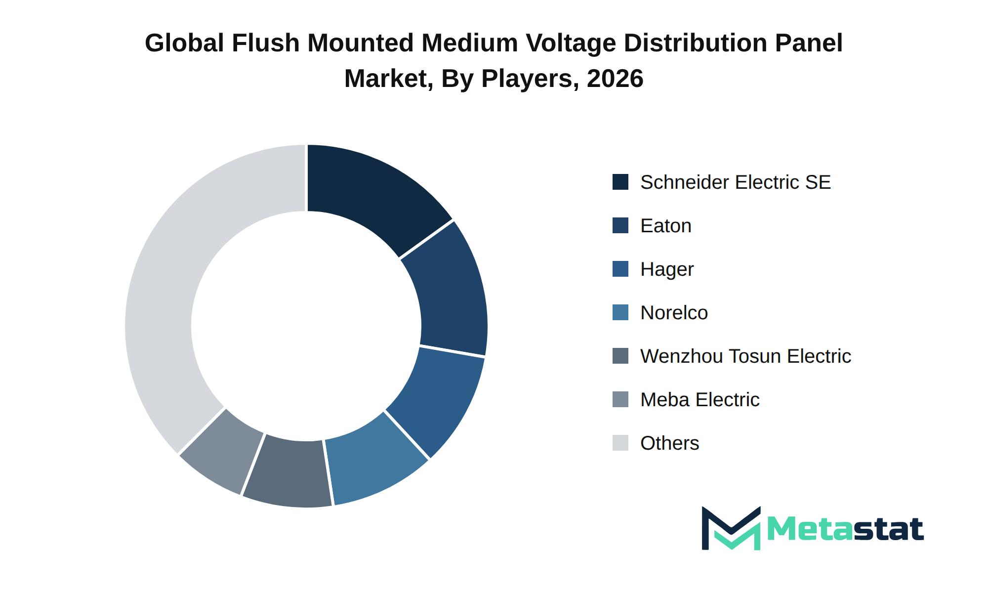 Flush Mounted Medium Voltage Distribution Panel Market Market by Players