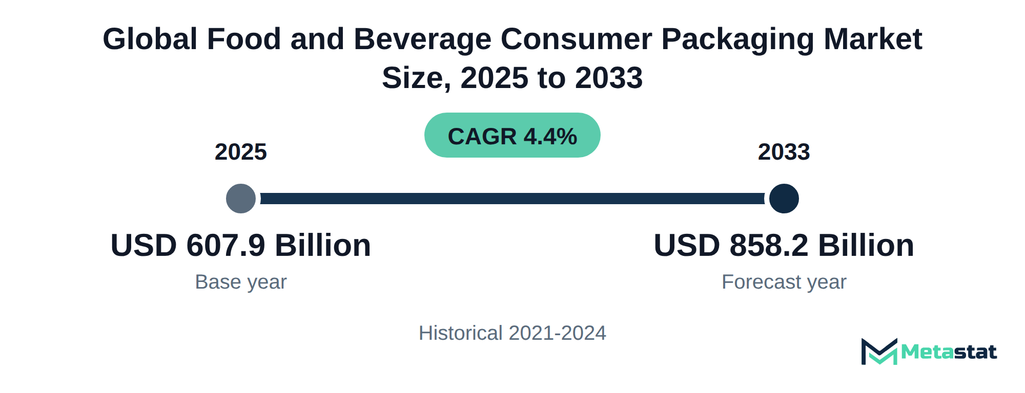 Summary chart of Food and Beverage Consumer Packaging market size, USD 607.9 billion in 2025 to USD 858.2 billion in 2033, growing at 4.4% a year