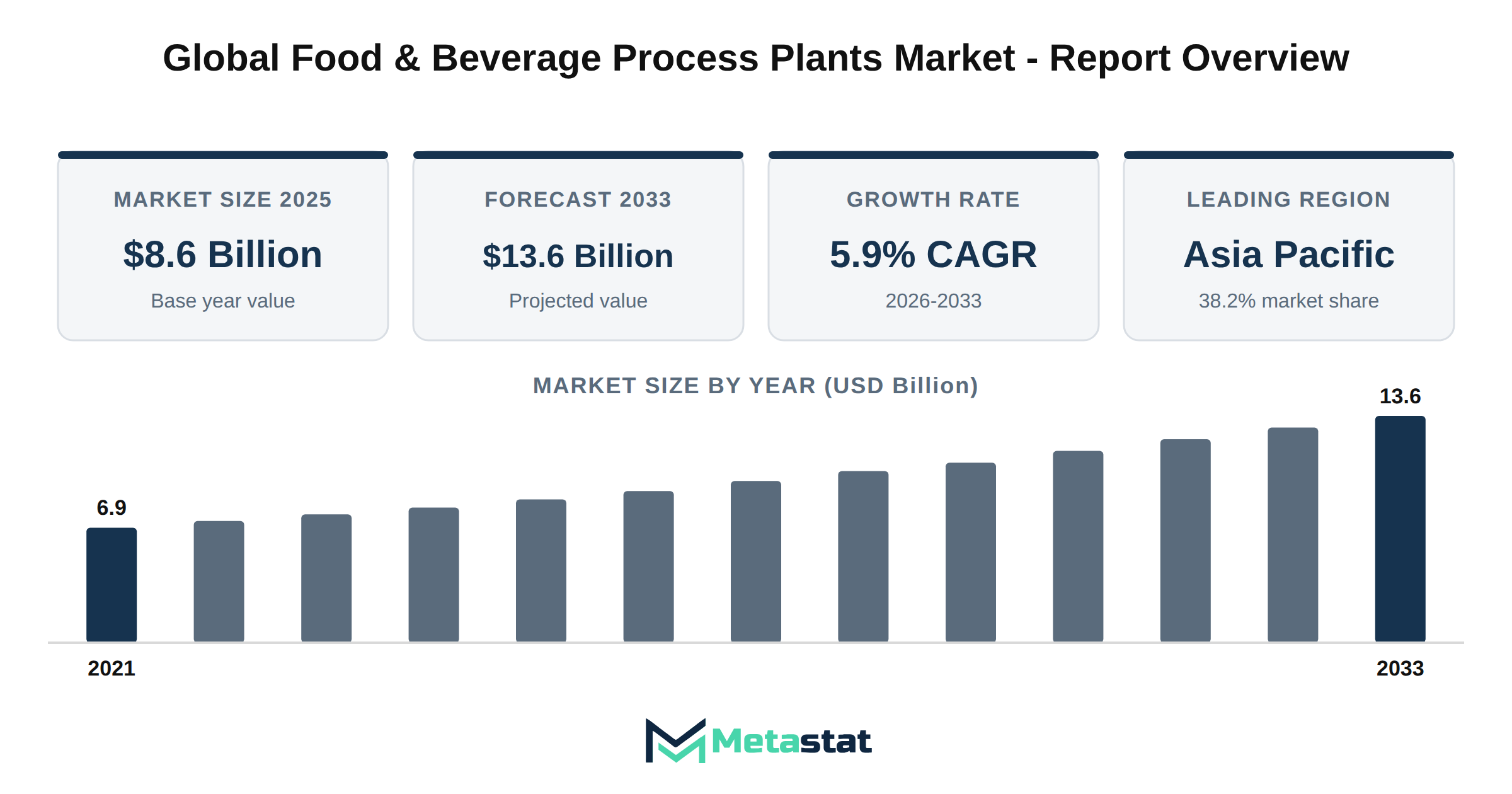 Food & Beverage Process Plants Market Market Overview