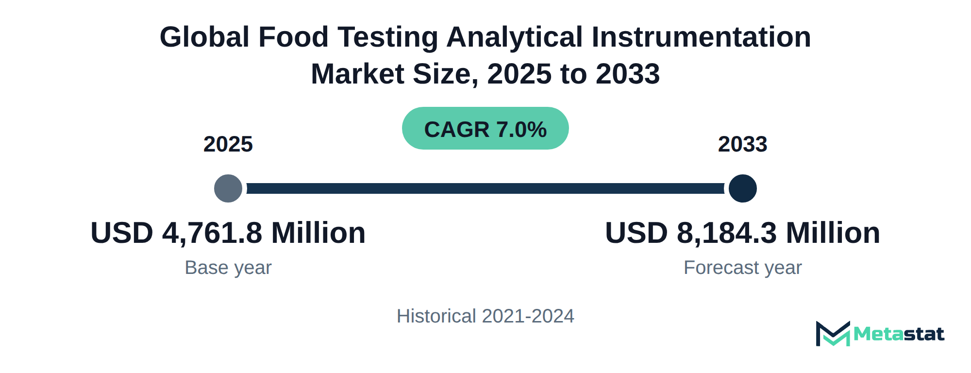 Summary chart of Food Testing Analytical Instrumentation market size, USD 4,761.8 million in 2025 to USD 8,184.3 million in 2033, growing at 7.0% a year
