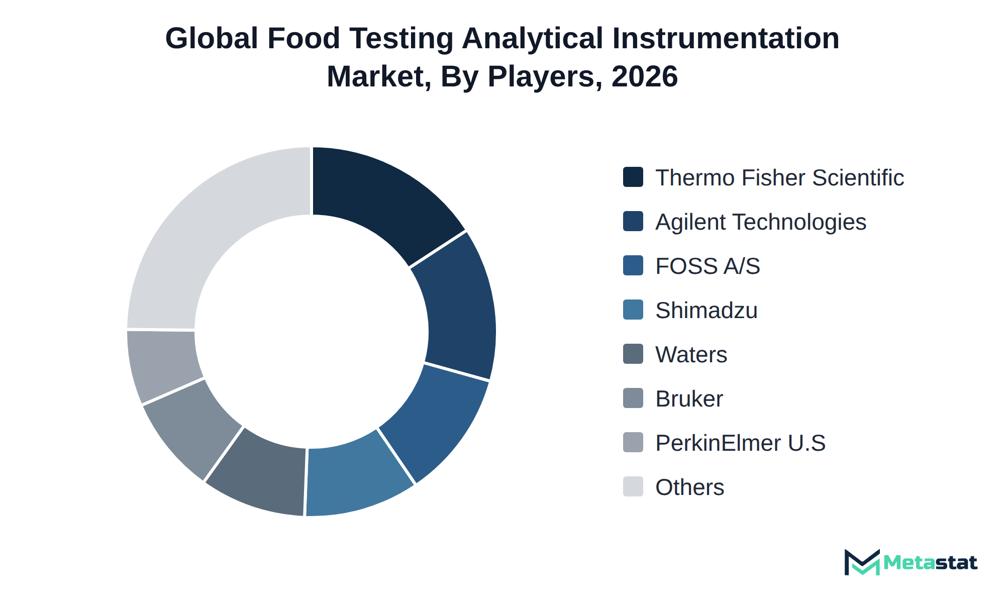 Donut chart of Food Testing Analytical Instrumentation market share by key players