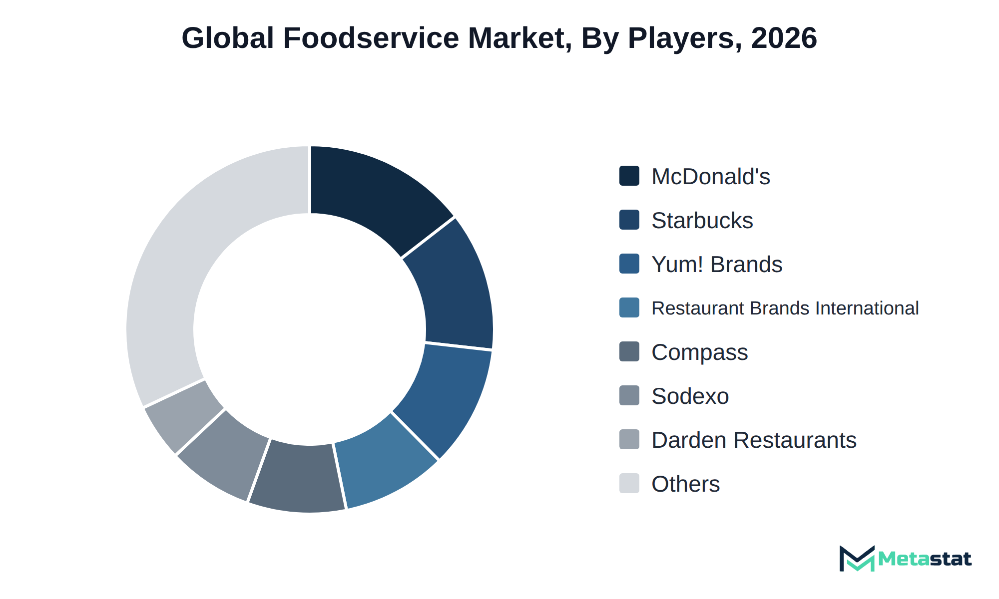 Donut chart of Foodservice market share by key players