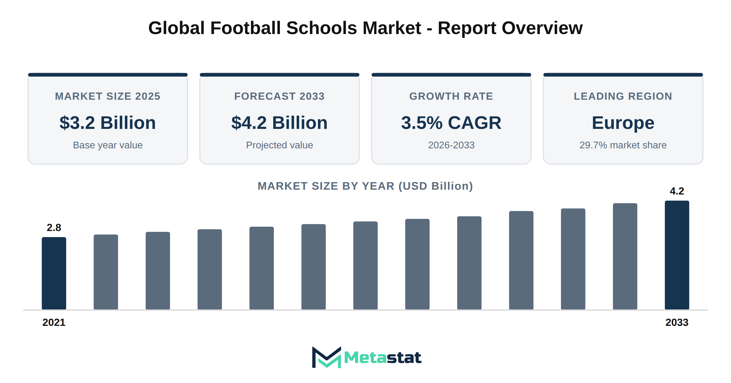 Football Schools Market Market Overview