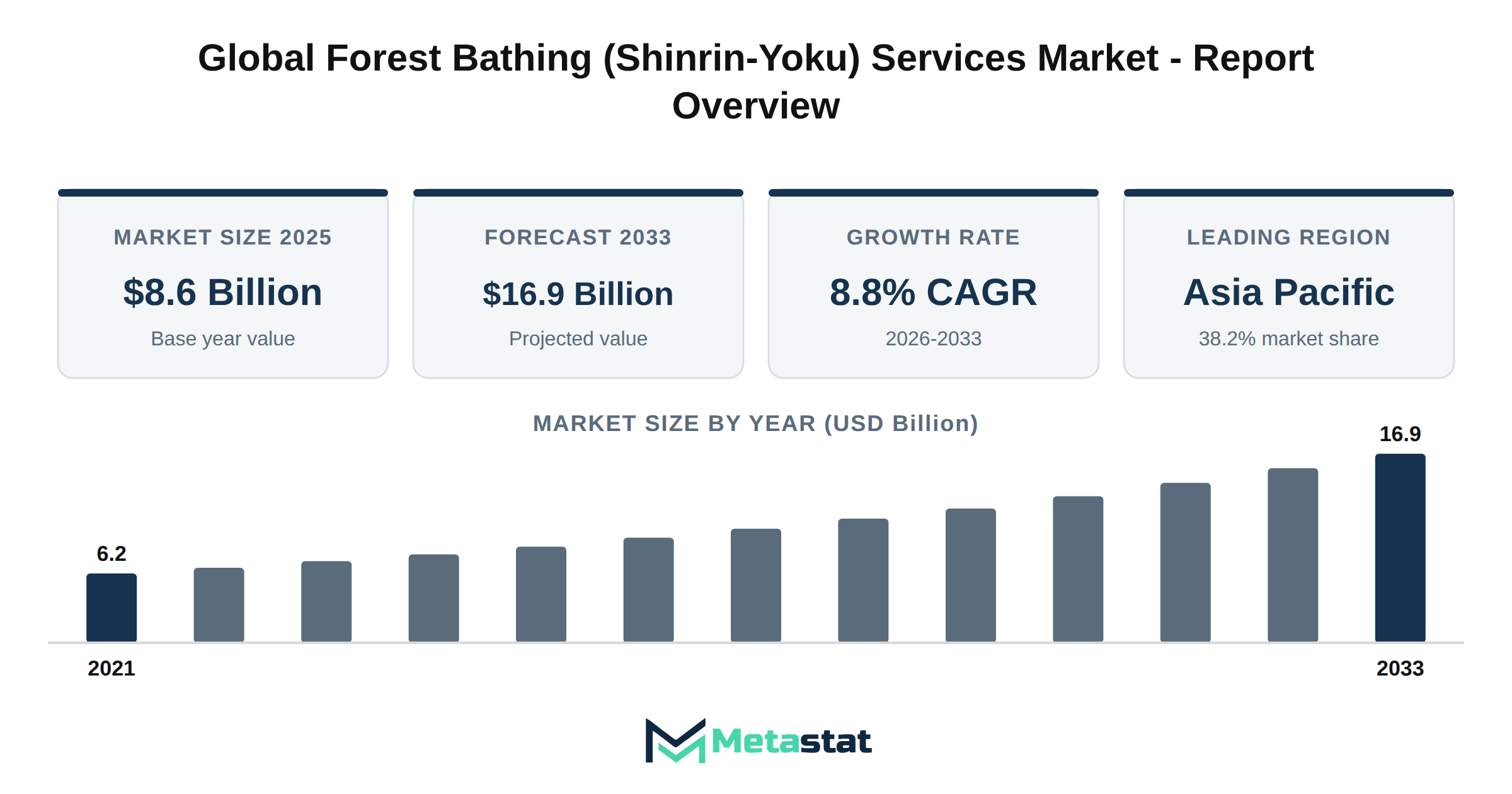 Forest Bathing (Shinrin-Yoku) Services Market Market Overview