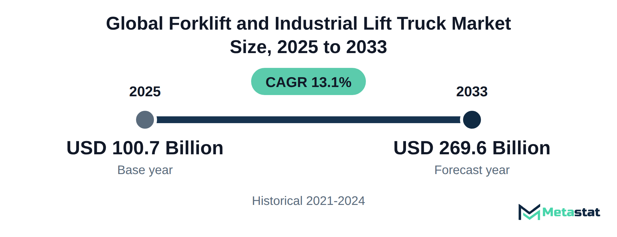 Summary chart of Forklift and Industrial Lift Truck market size, USD 100.7 billion in 2025 to USD 269.6 billion in 2033, growing at 13.1% a year