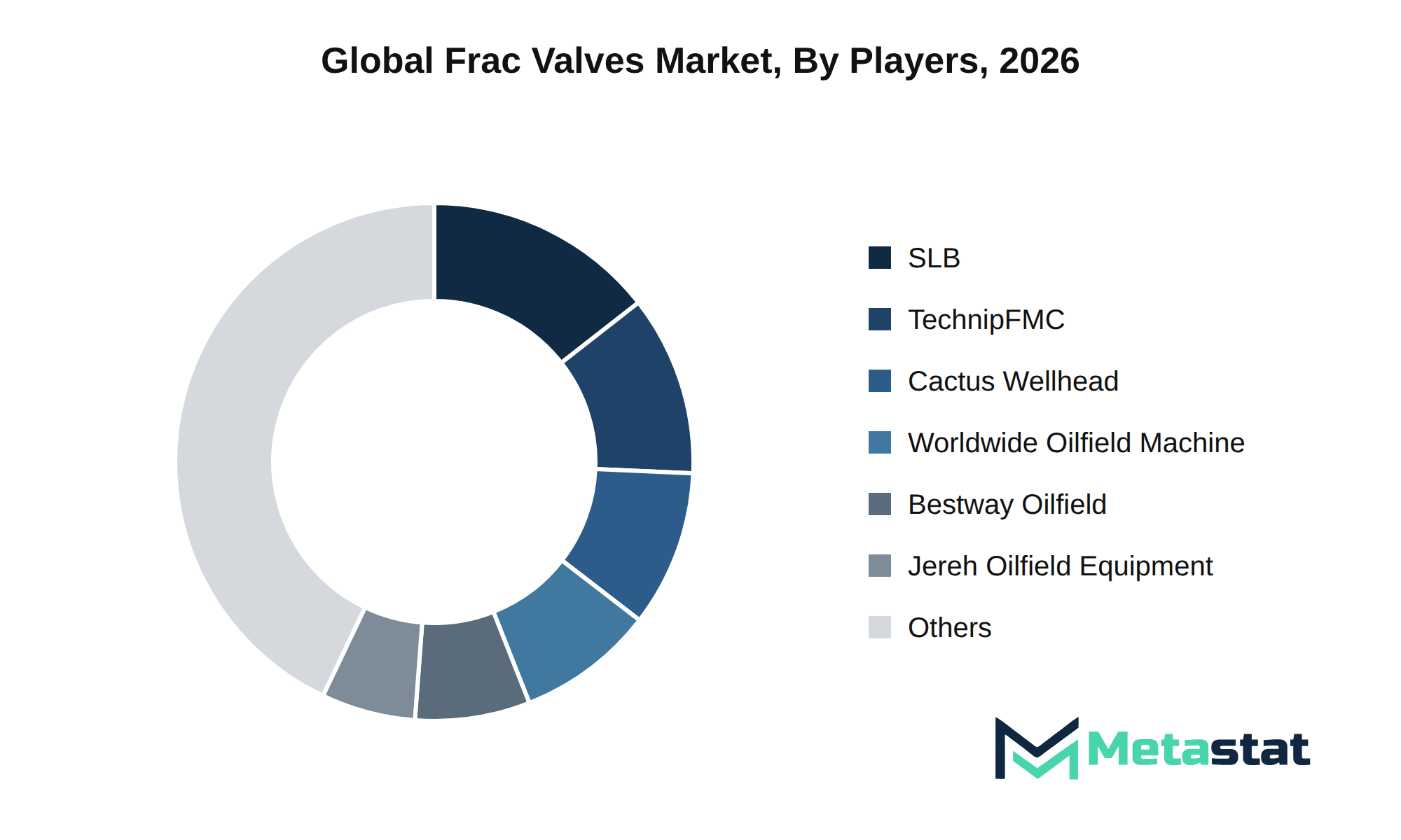 Frac Valves Market Market by Players