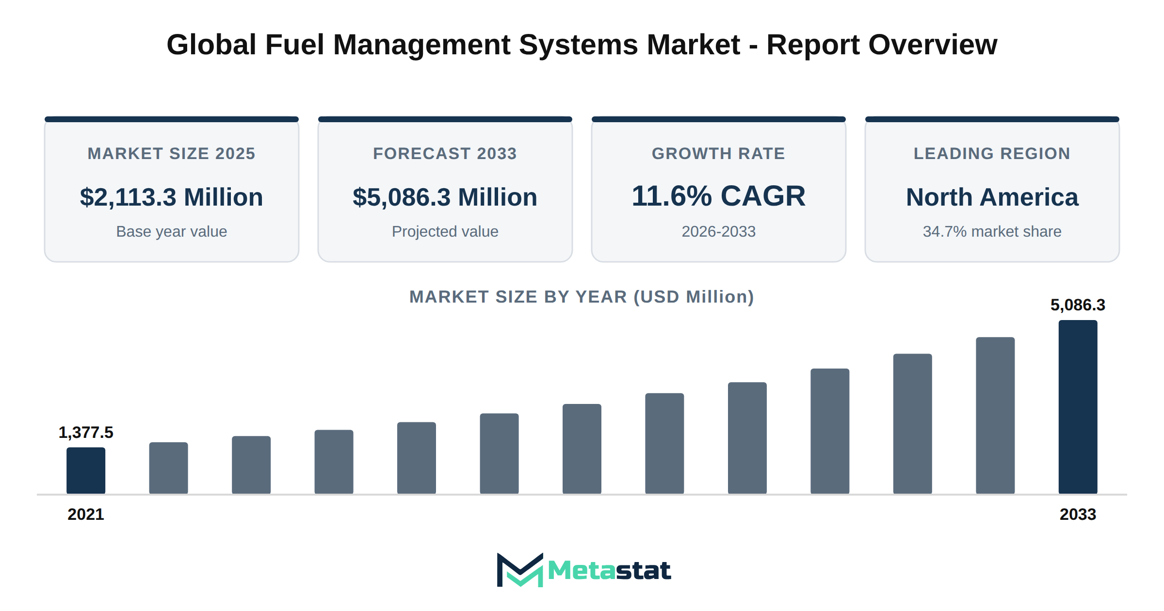Fuel Management Systems Market Market Overview