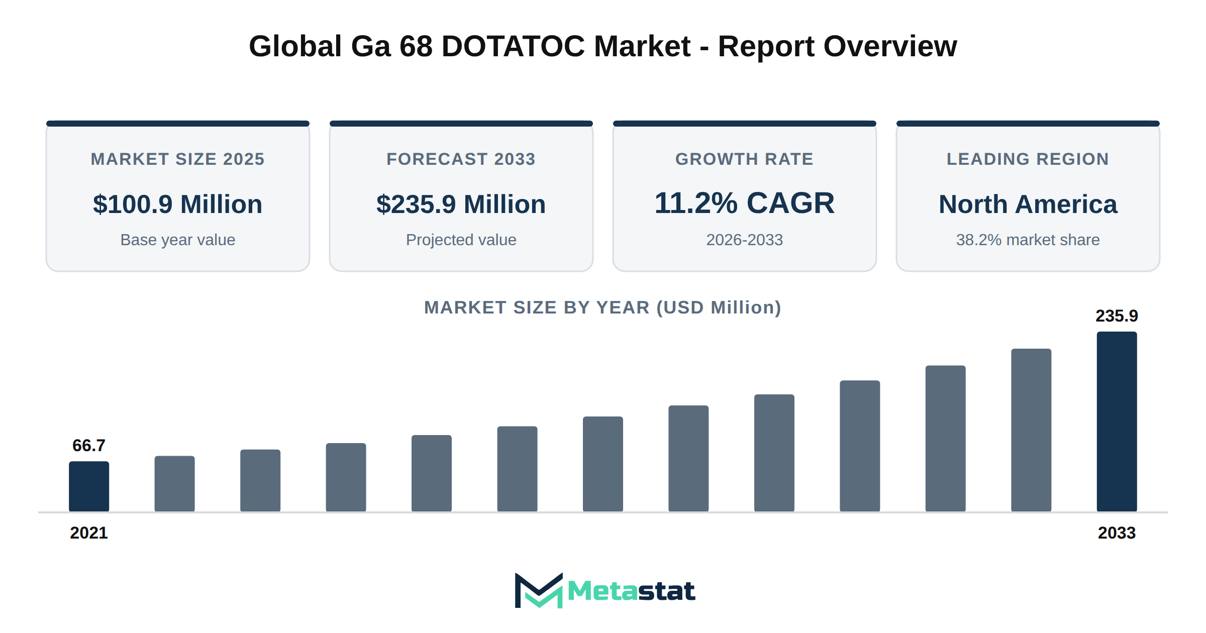 Ga 68 DOTATOC Market Market Overview