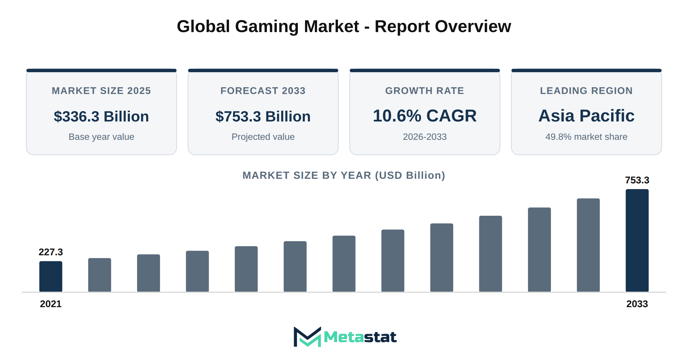 Gaming Market Market Overview