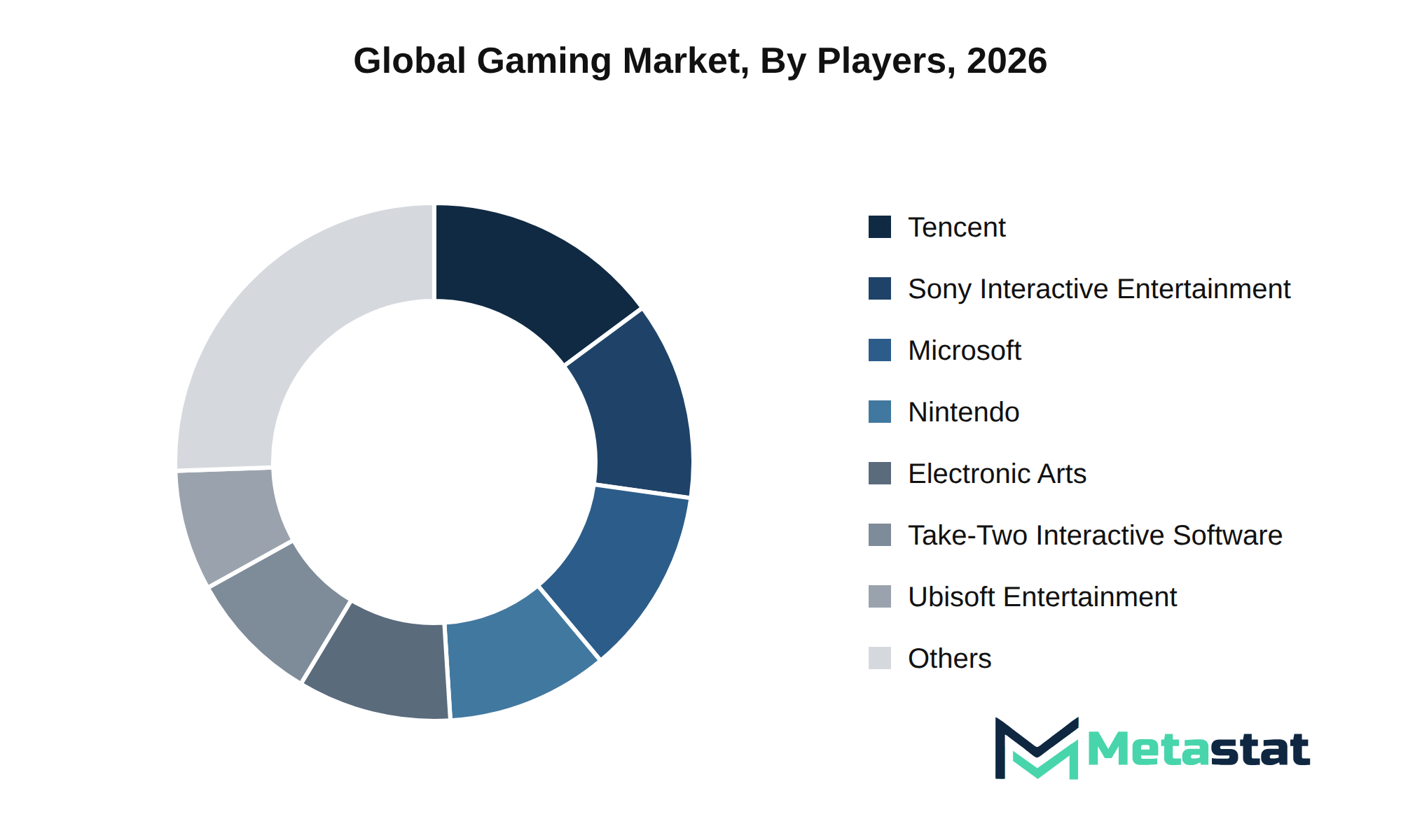 Gaming Market Market by Players