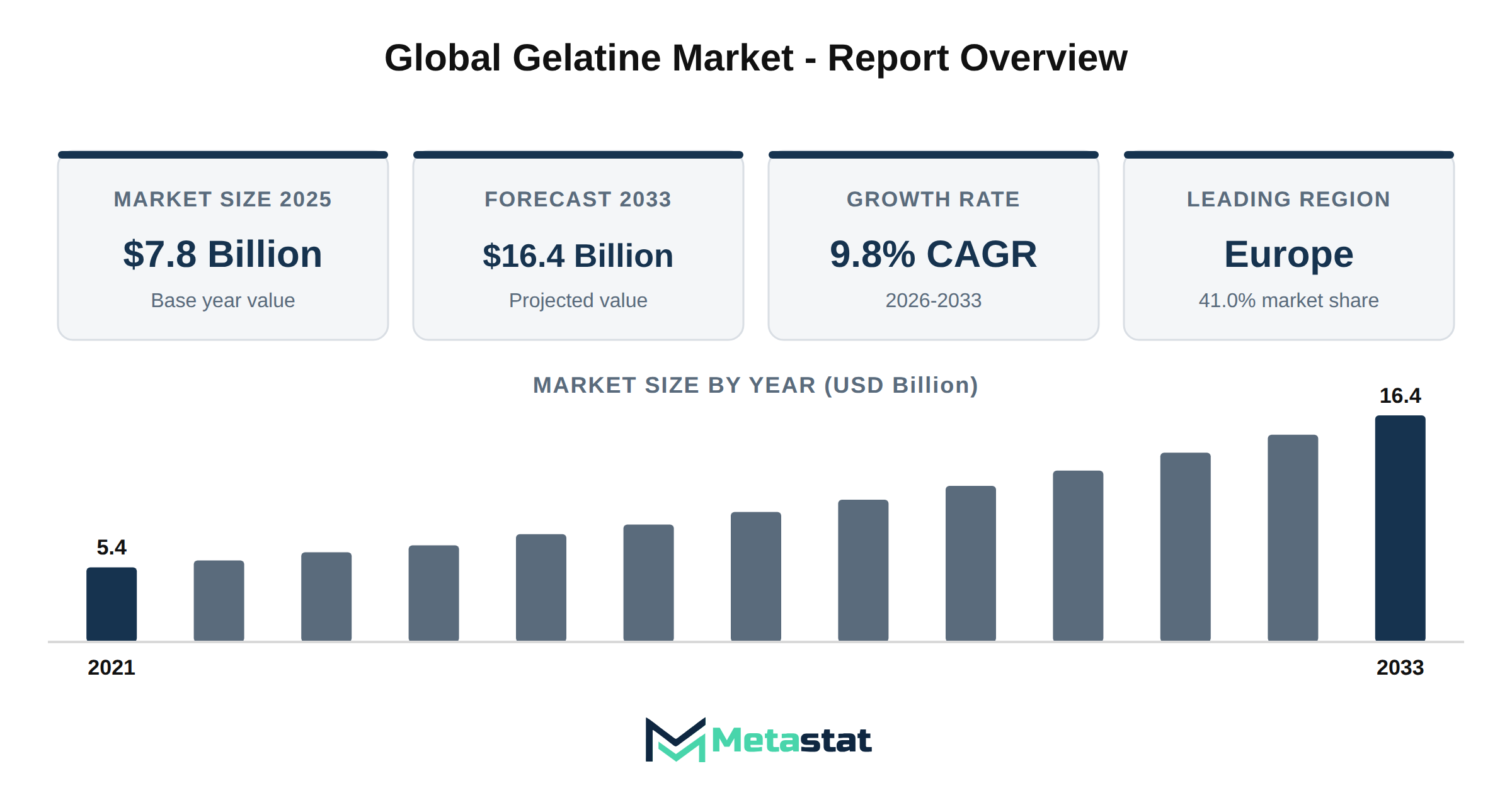 Gelatine Market Market Overview