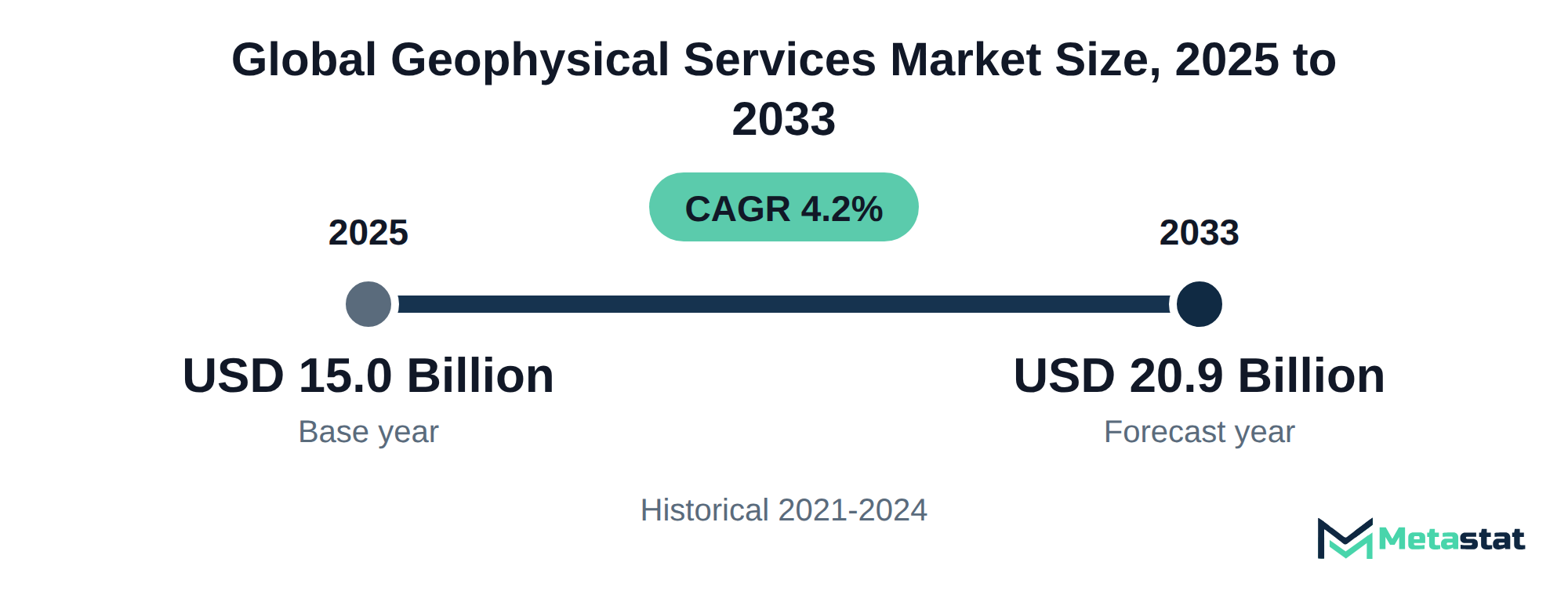 Summary chart of Geophysical Services market size, USD 15.0 billion in 2025 to USD 20.9 billion in 2033, growing at 4.2% a year