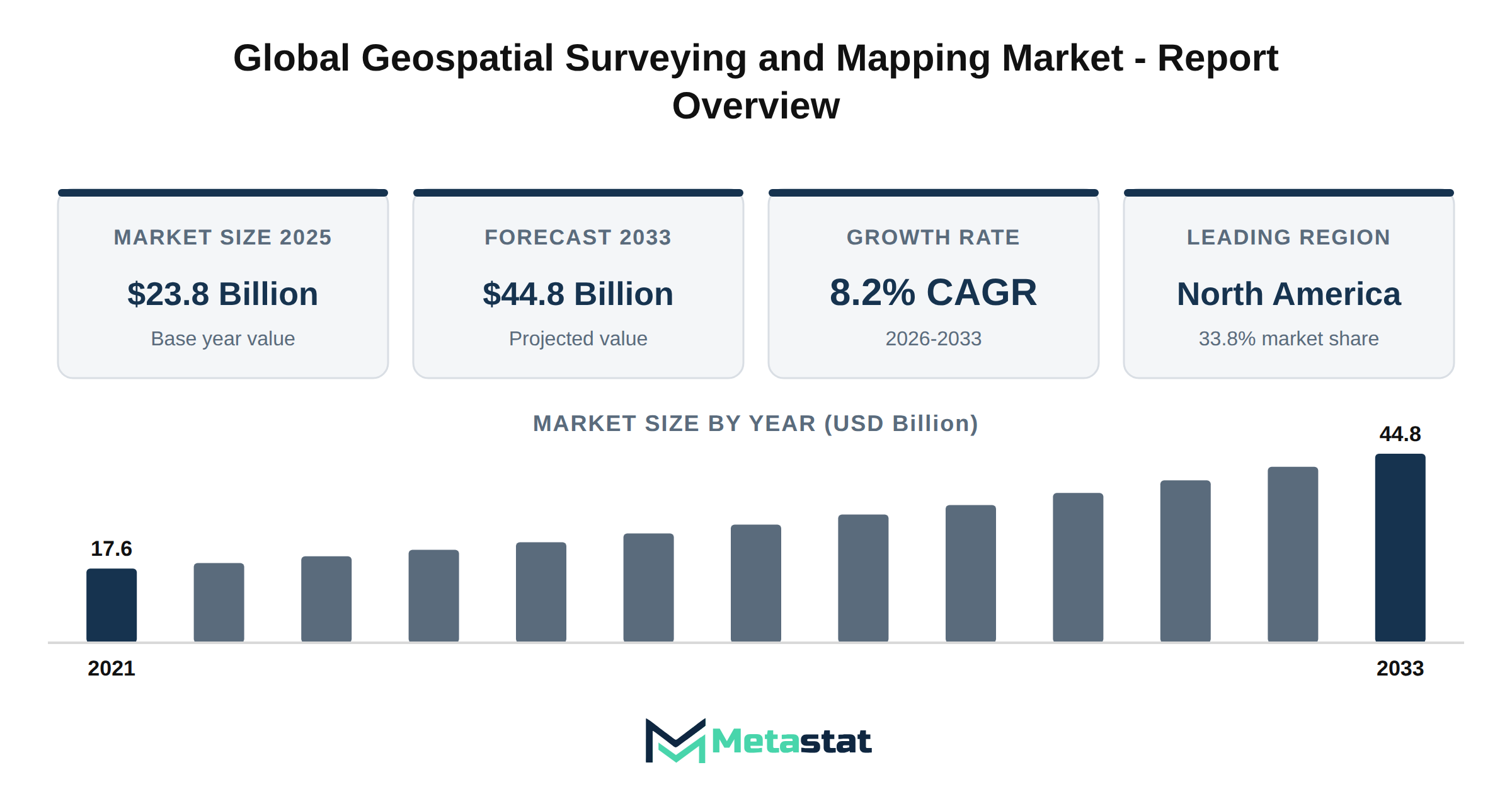 Geospatial Surveying and Mapping Market Market Overview