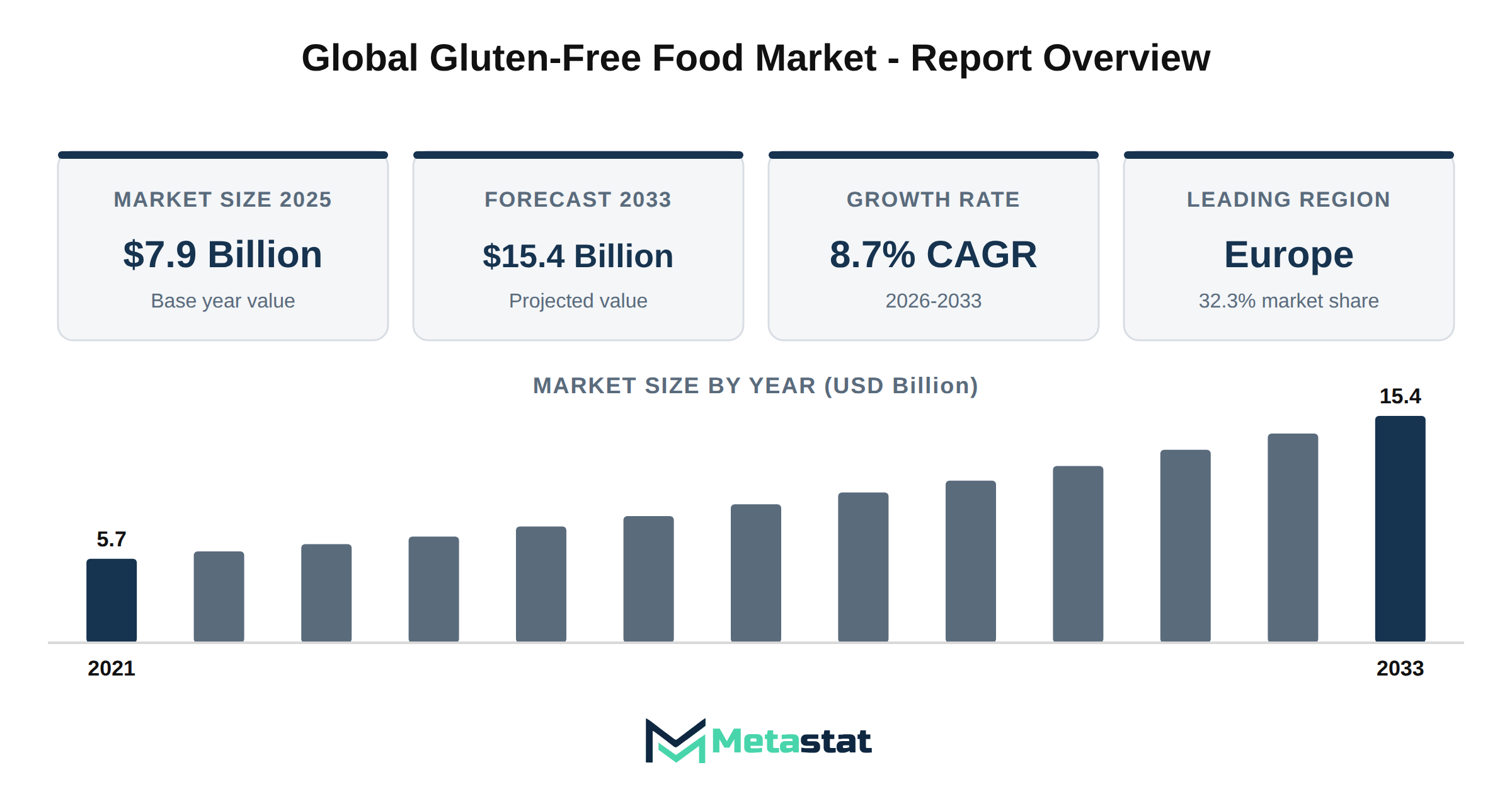 Gluten-Free Food Market Market Overview
